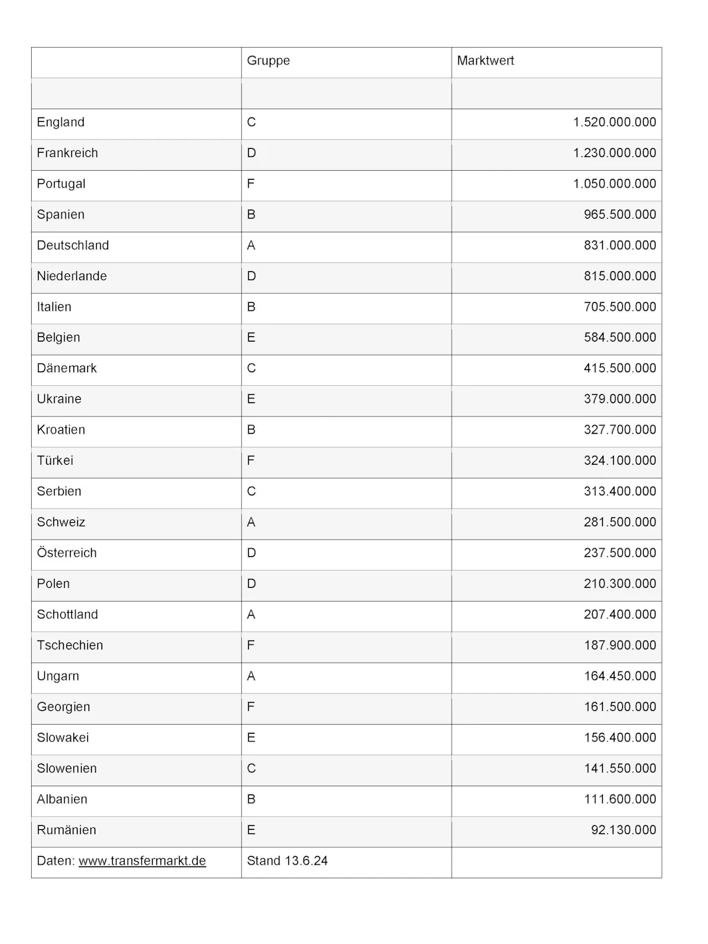 Die Marktwerte der teilnehmenden Teams