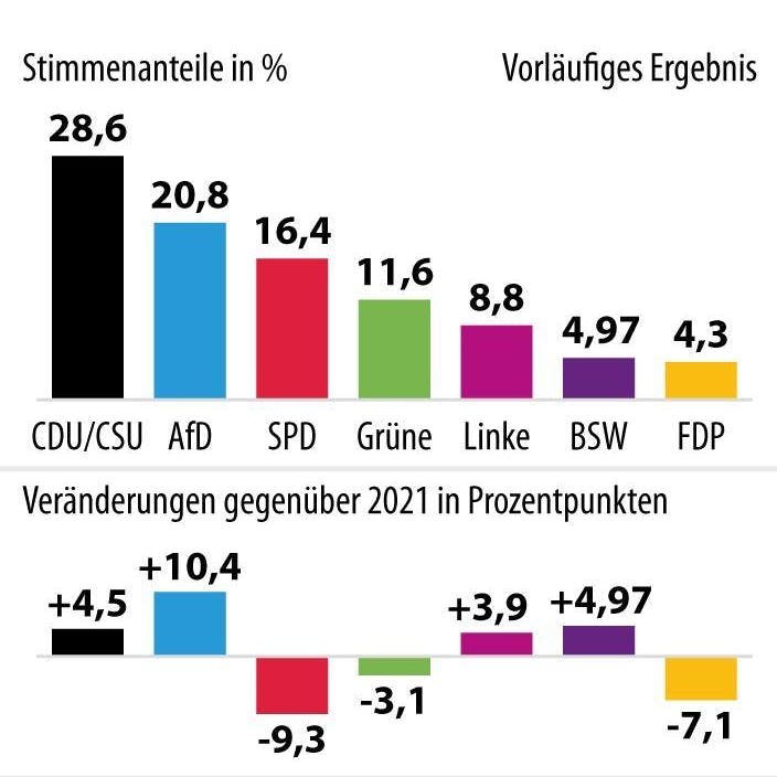 Bundestagswahl: Vorläufiges Ergebnis