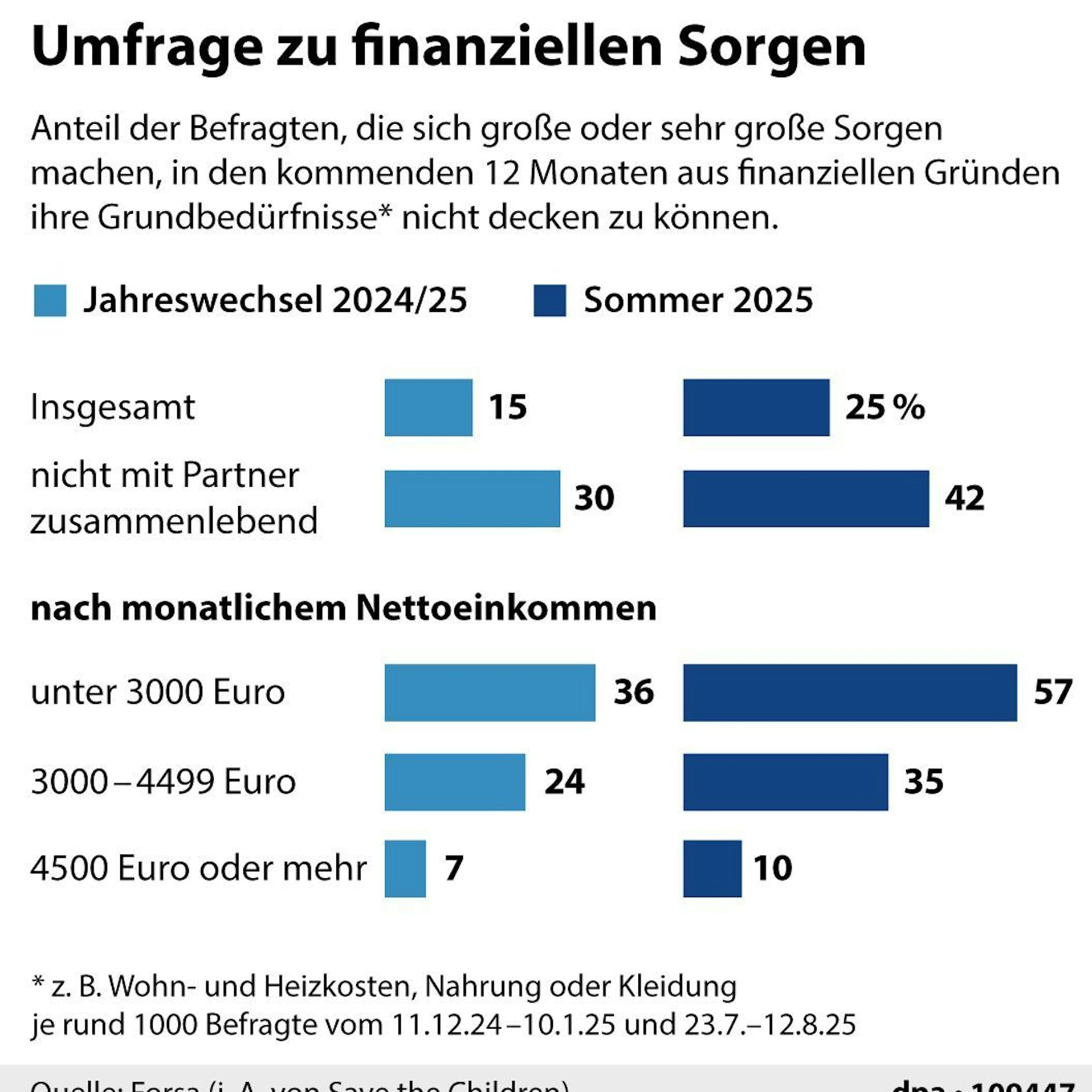 Finanzielle Sorgen plagen immer mehr Deutsche.