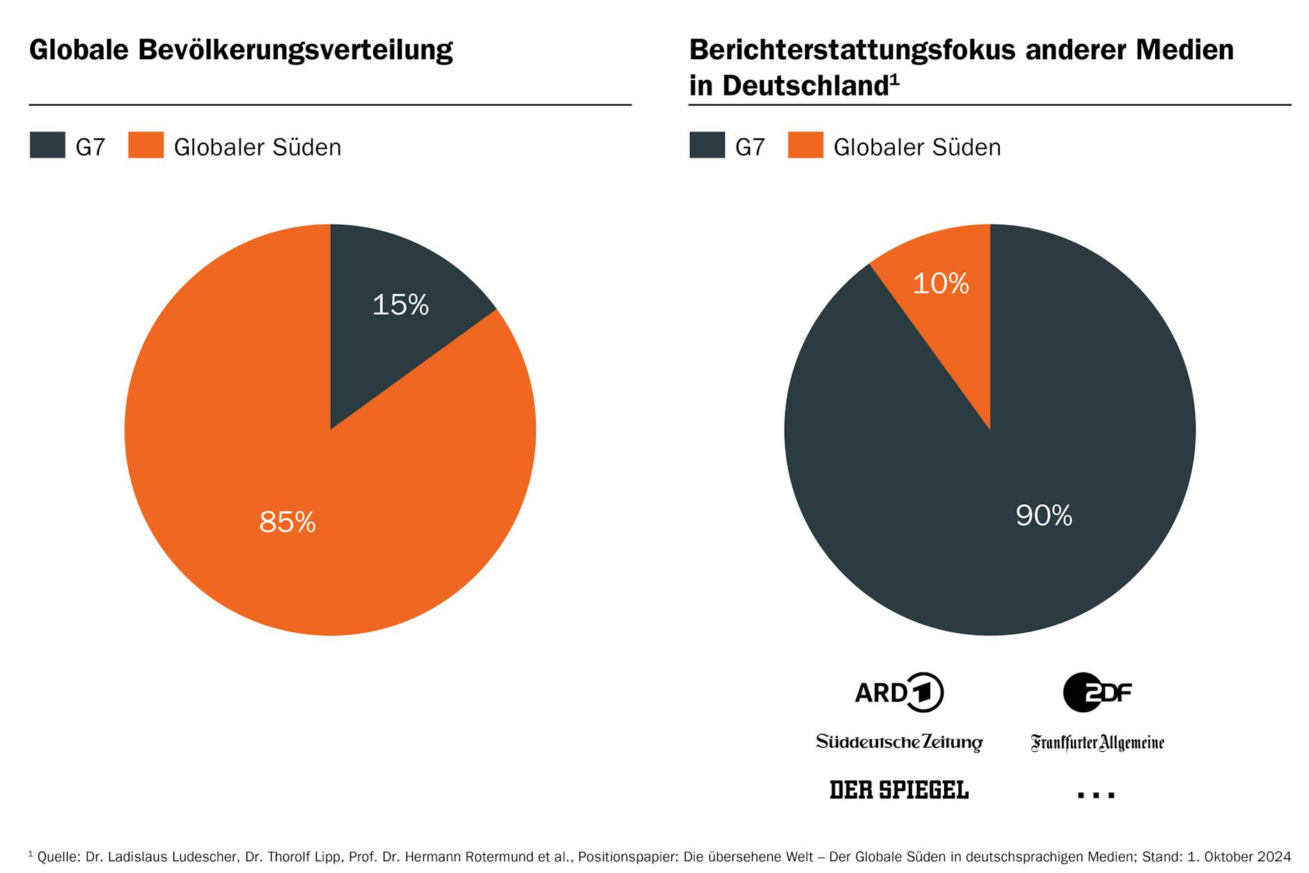 Der deutsche Mediendiskurs blendet den größeren Teil unserer Welt aus.