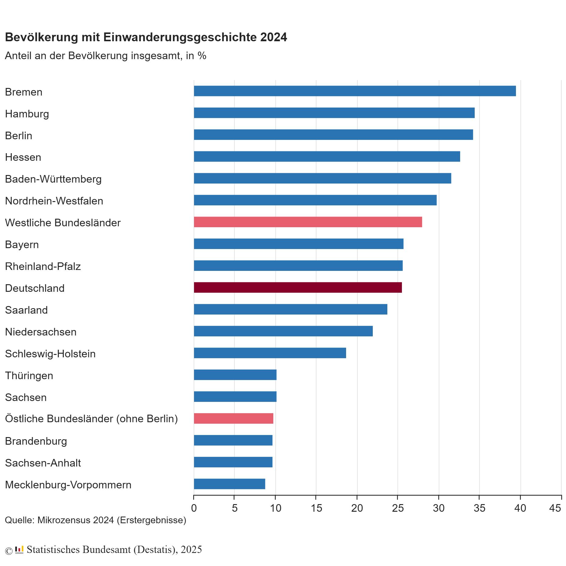 Die Grafik zeigt den Anteil von Menschen mit Einwanderungsgeschichte insgesamt in Deutschland. Bei den 35-Jährigen ist der Anteil höher.