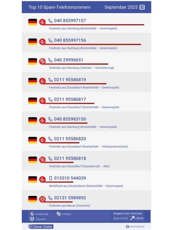 Die Top Ten der Spam-Telefonnummern im September 2025