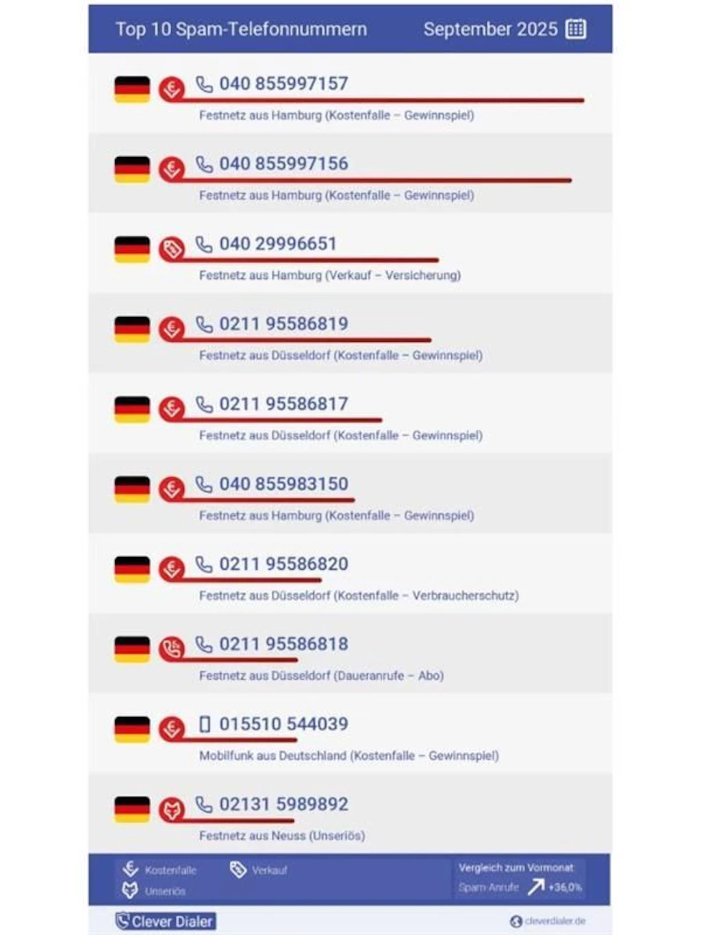 Die Top Ten der Spam-Telefonnummern im September 2025
