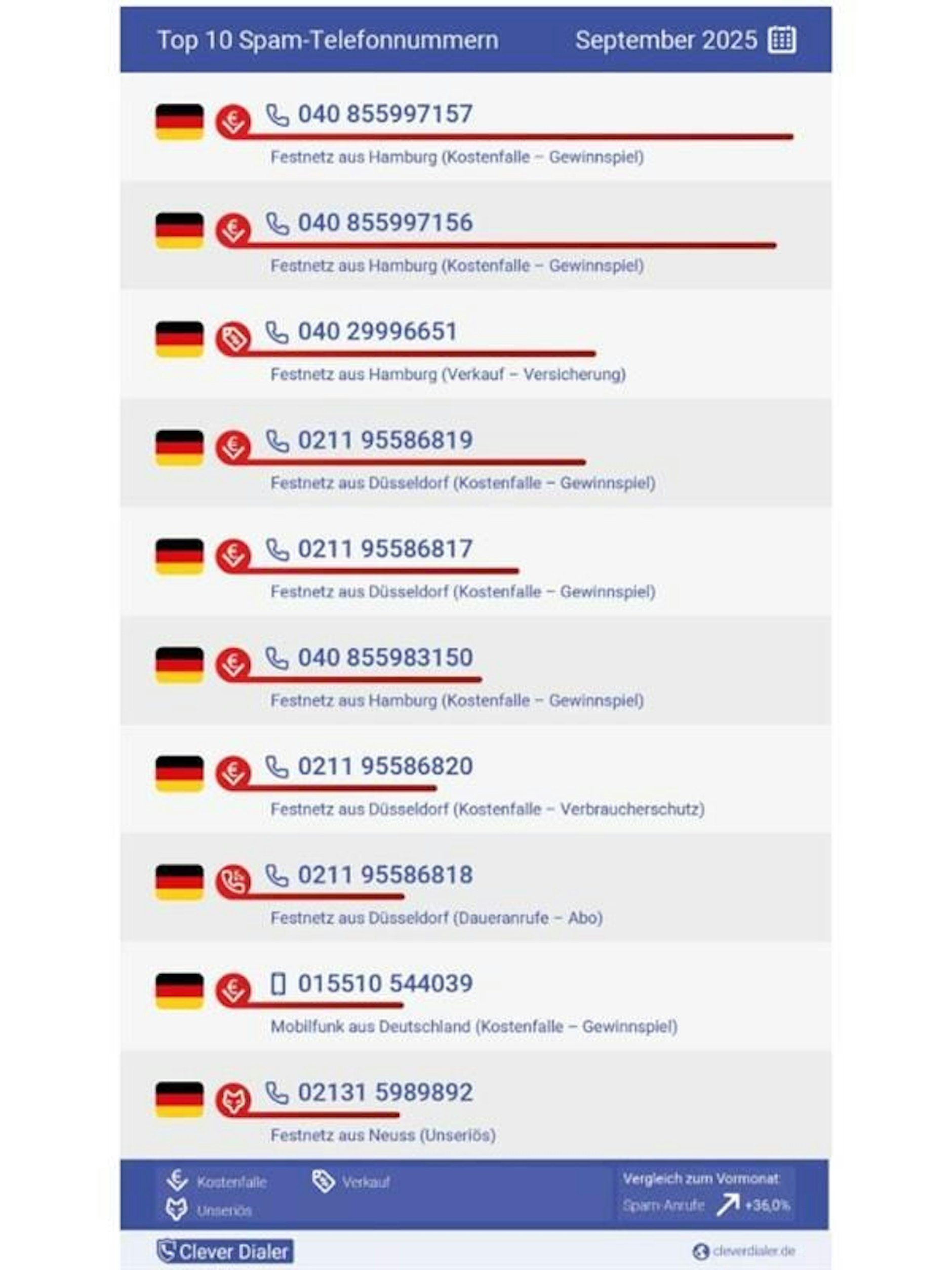 Die Top Ten der Spam-Telefonnummern im September 2025