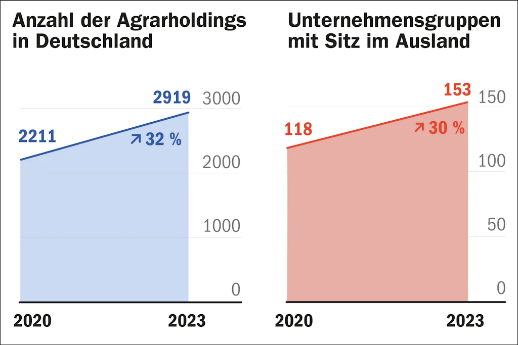 Die Anzahl der Agrarholdings in Deutschland sowie die mit Sitz im Ausland nimmt Jahr für Jahr zu.