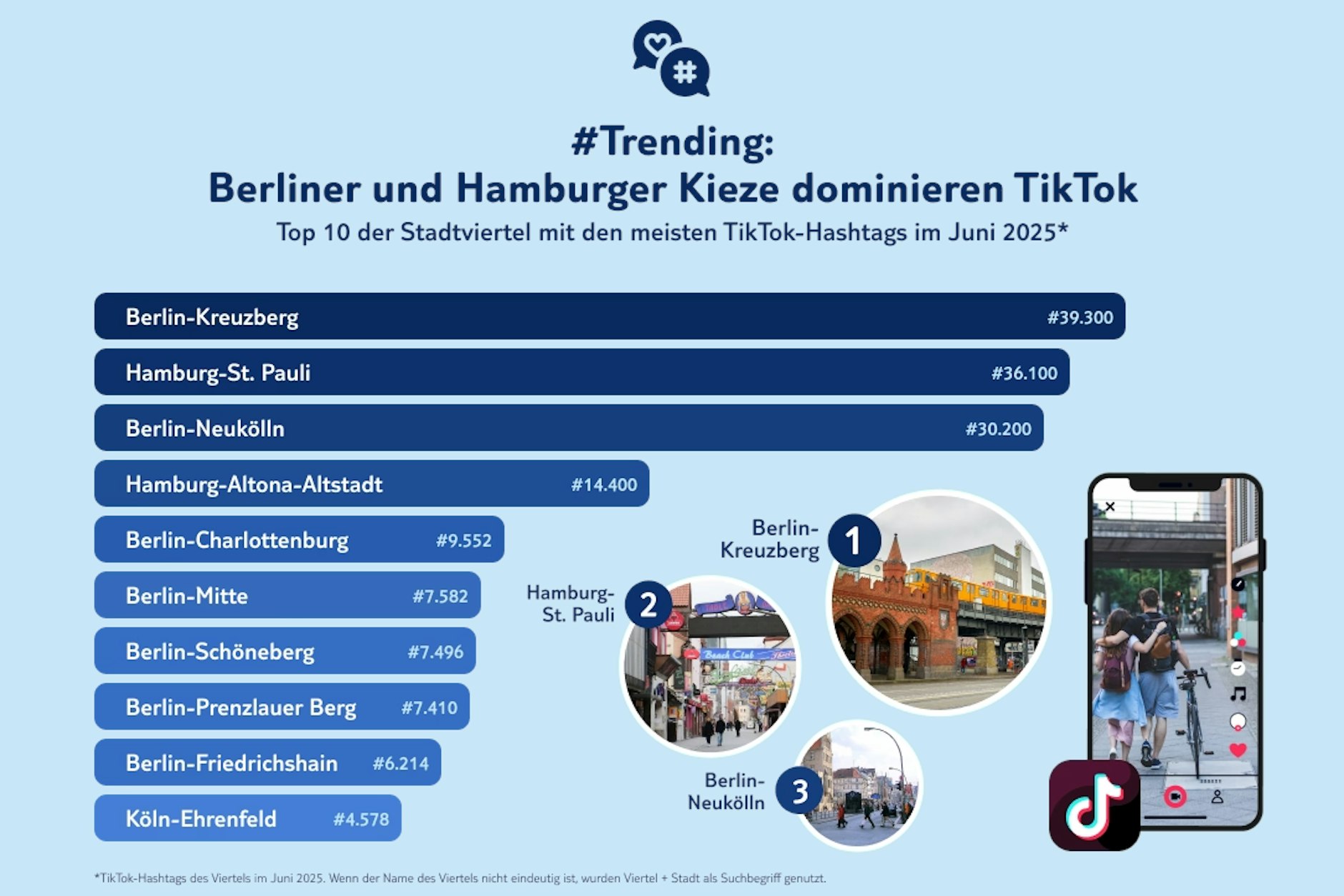 Infografik TUI zu den TikTok-Klicks in Deutschland.