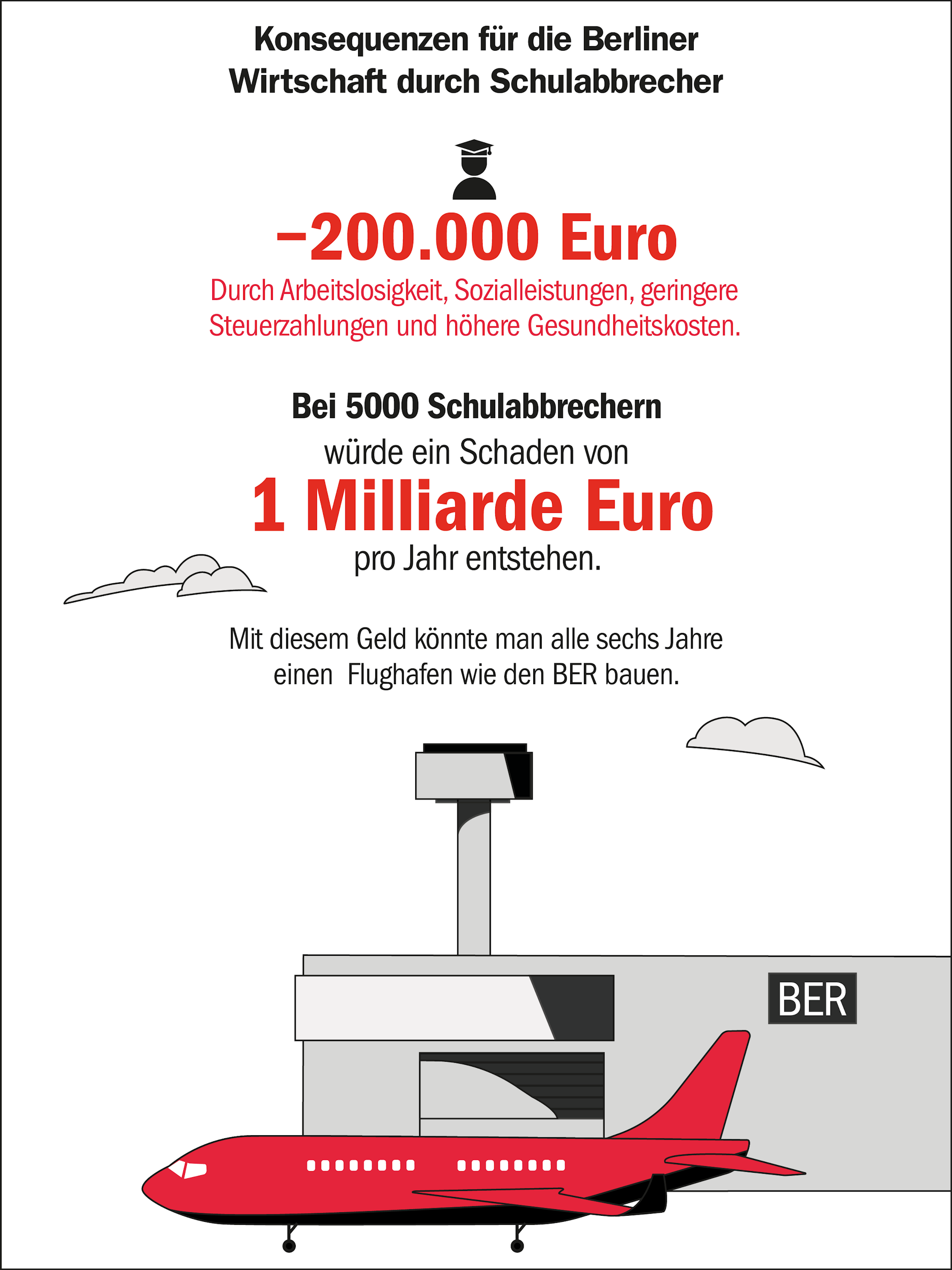 Ежегодно в Берлине около 5000 человек бросают школу. Стоимость утраченных образовательных возможностей для общества в результате этих отчислений эквивалентна стоимости строительства нового аэропорта Берлина каждые шесть лет.