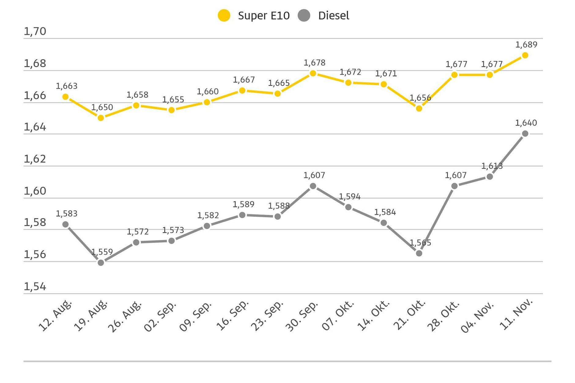 Die Kraftstoffpreise klettern im Wochenvergleich.