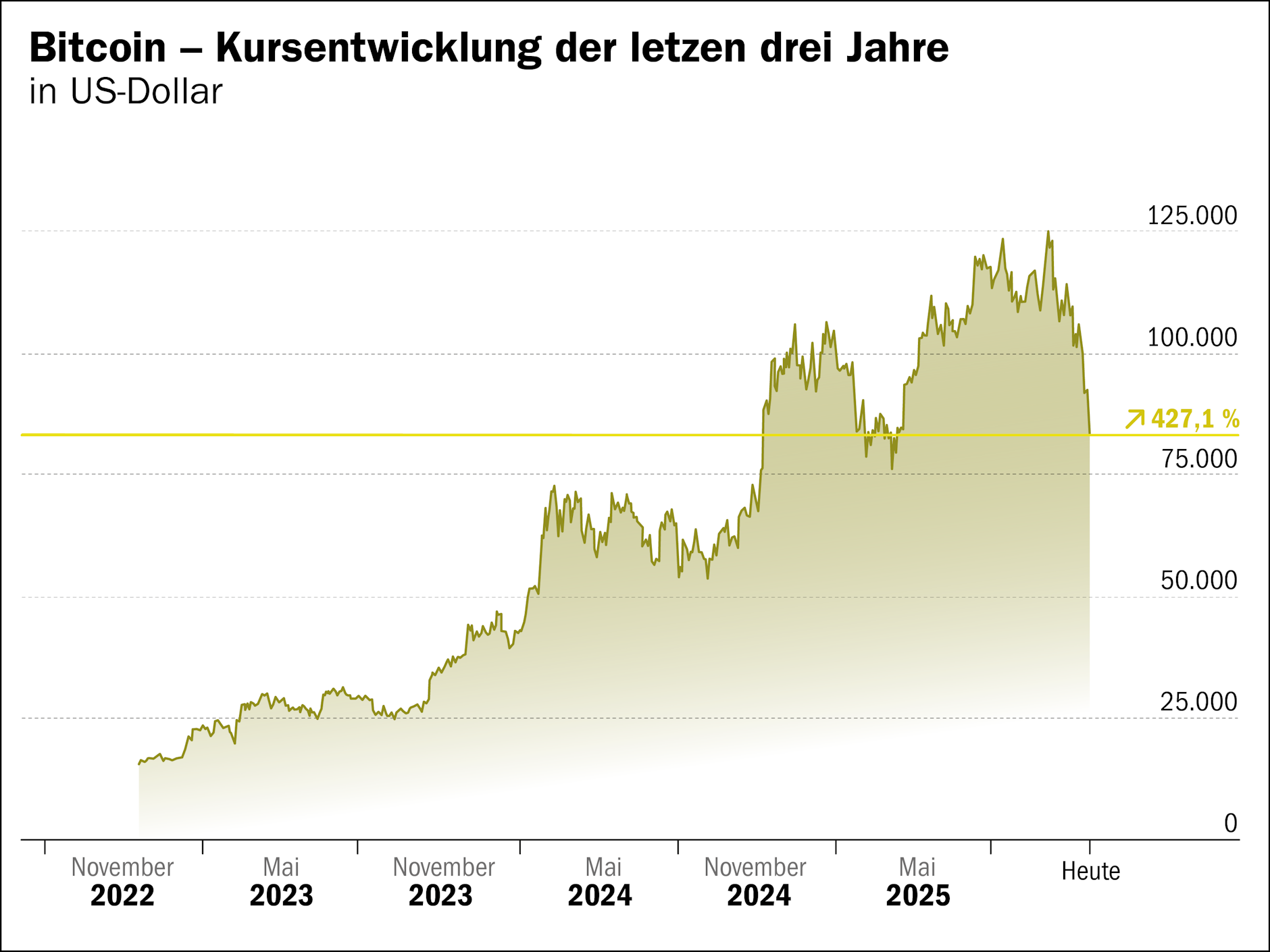Jetzt auf Bitcoin-Crash reagieren: Zwei Jahre alte Investments können  vorerst durchatmen