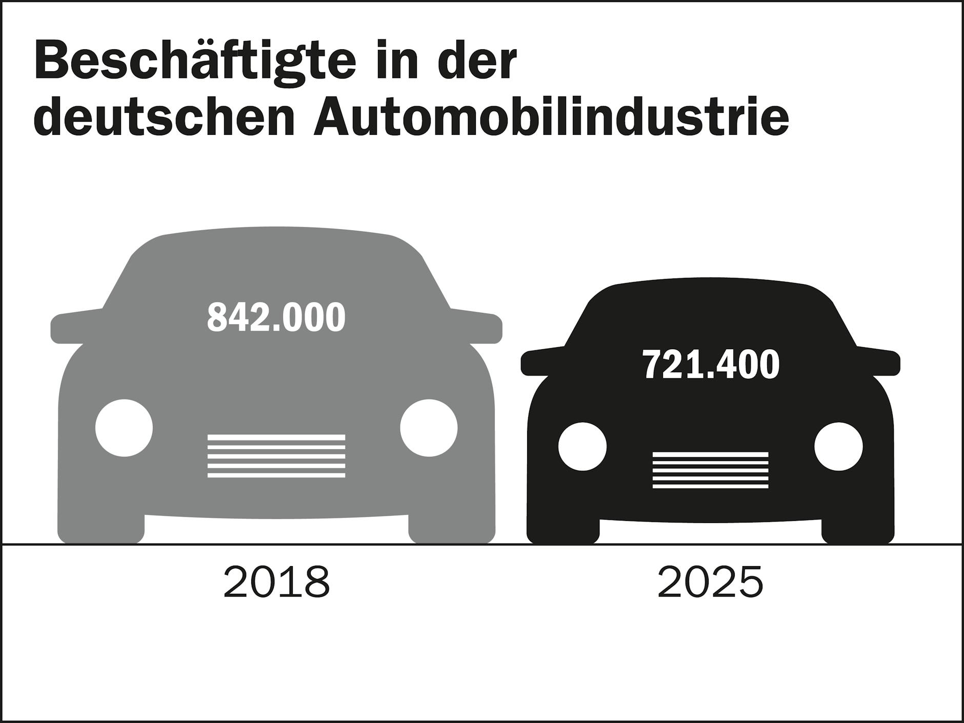 Binnen sechs Jahren hat die deutsche Autobranche rund 120.000 Mitarbeiter verloren.