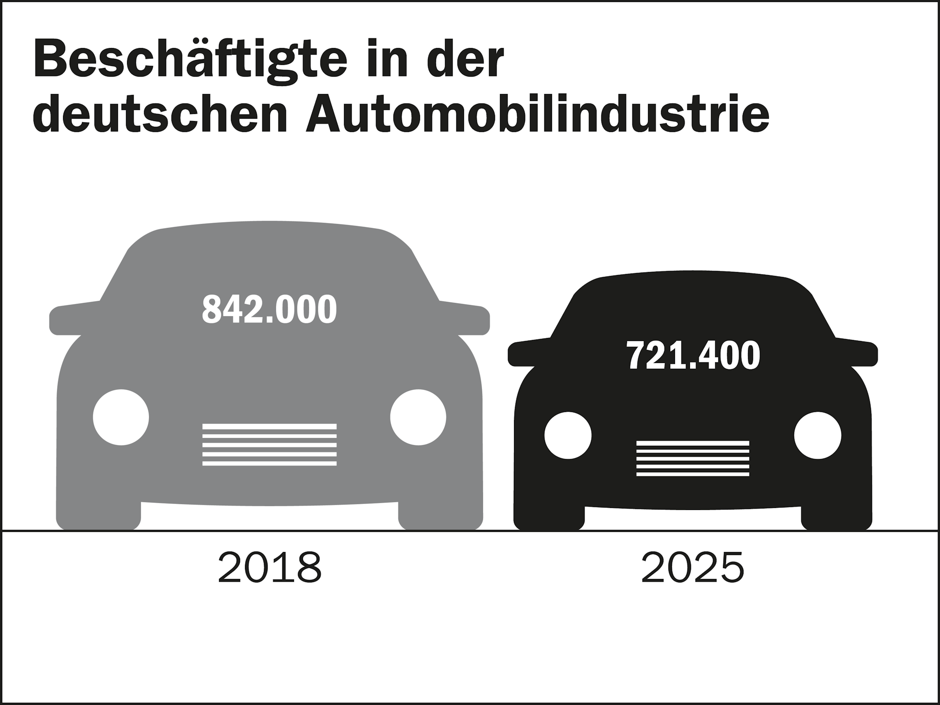 Binnen sechs Jahren hat die deutsche Autobranche rund 120.000 Mitarbeiter verloren.