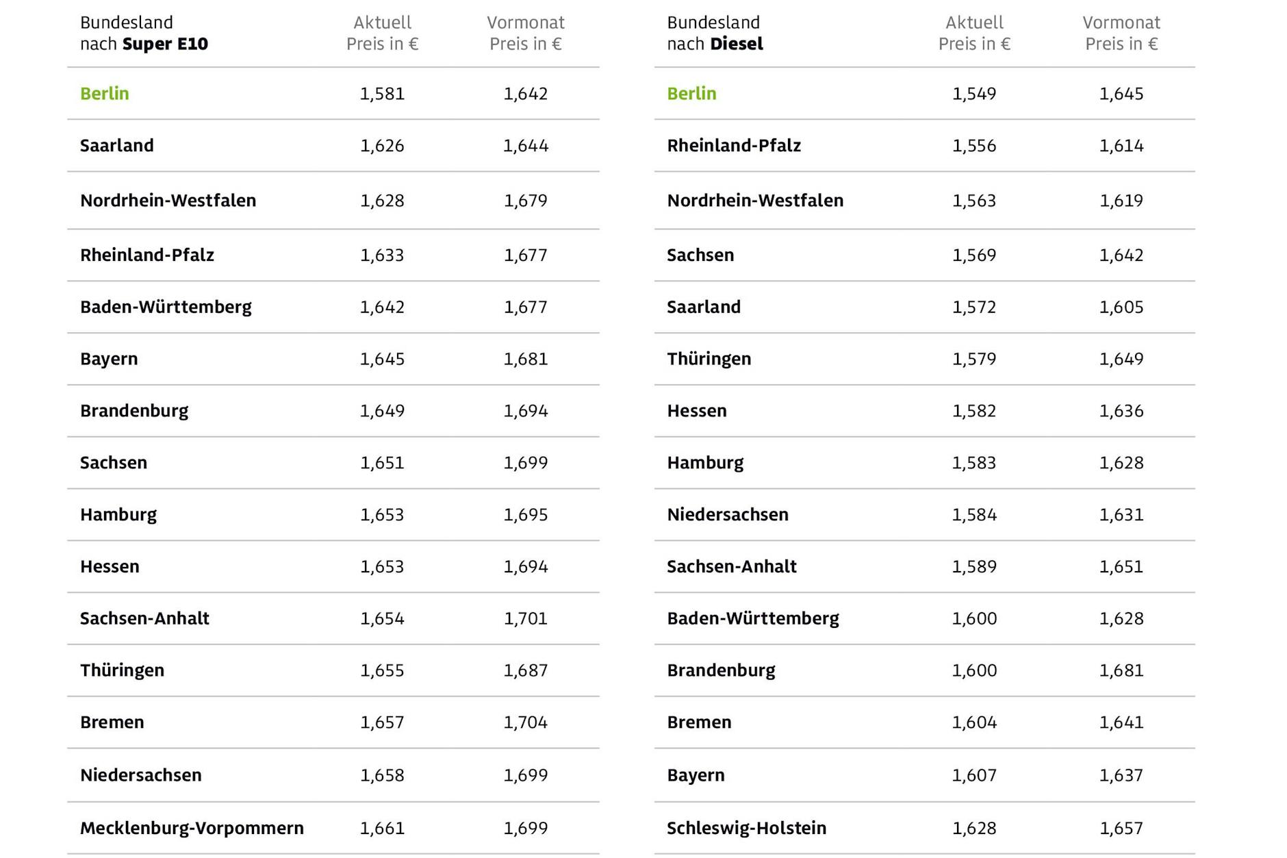 Die Übersicht zeigt die durchschnittlichen Kraftstoffpreise für alle 16 Bundesländer im Dezember.