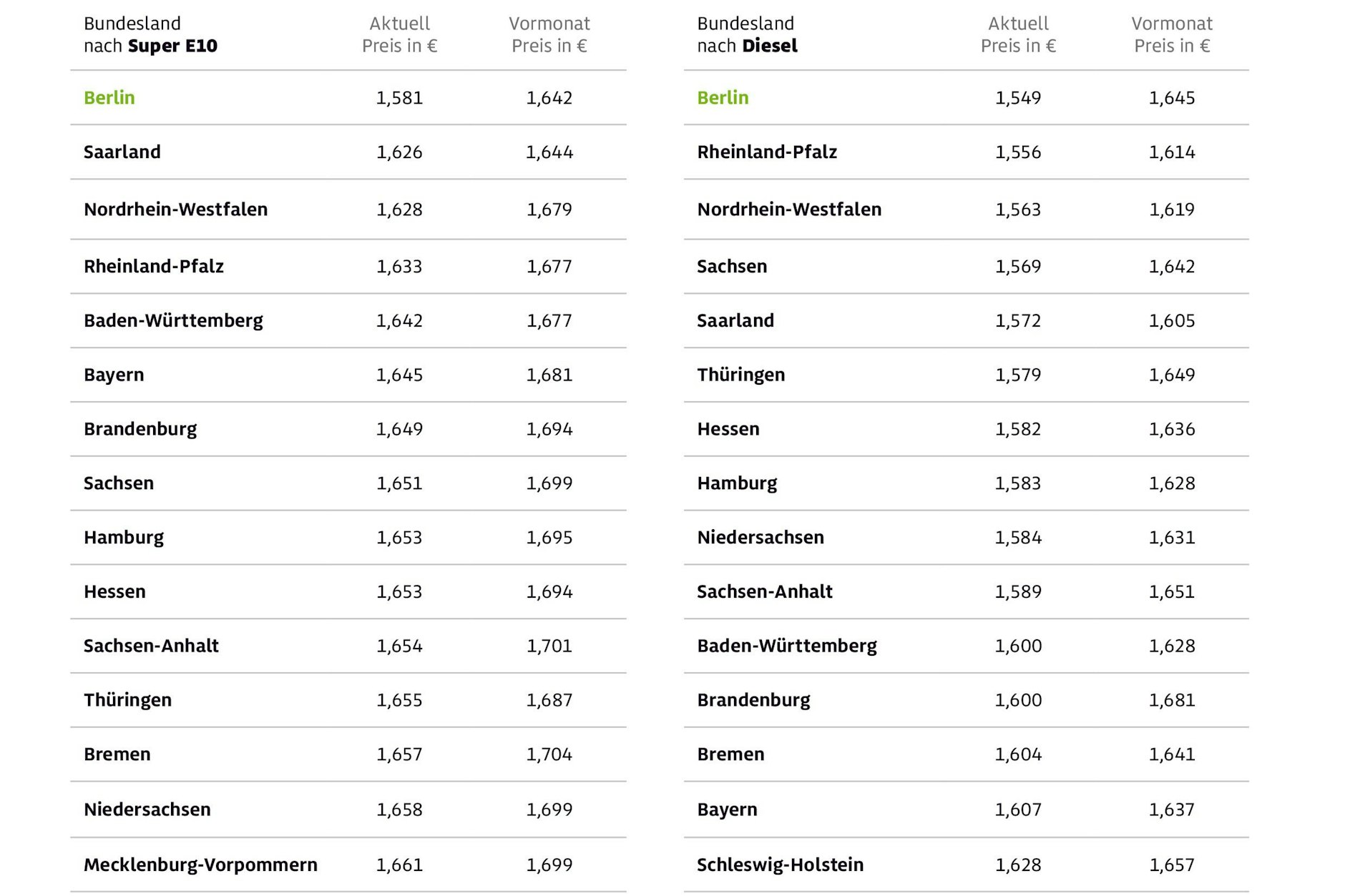 Die Übersicht zeigt die durchschnittlichen Kraftstoffpreise für alle 16 Bundesländer im Dezember.