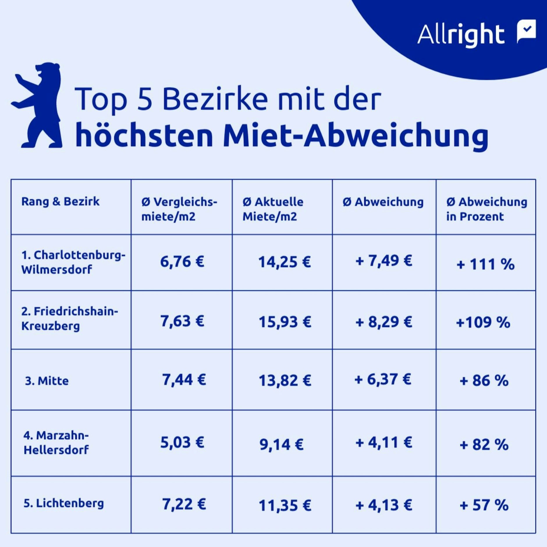 Die fünf Bezirke mit der höchsten Miet-Abweichung: In Charlottenburg zahlen Mieter sogar mehr als das Doppelte der durchschnittlichen Verleichsmiete (Stand: Juni 2025).