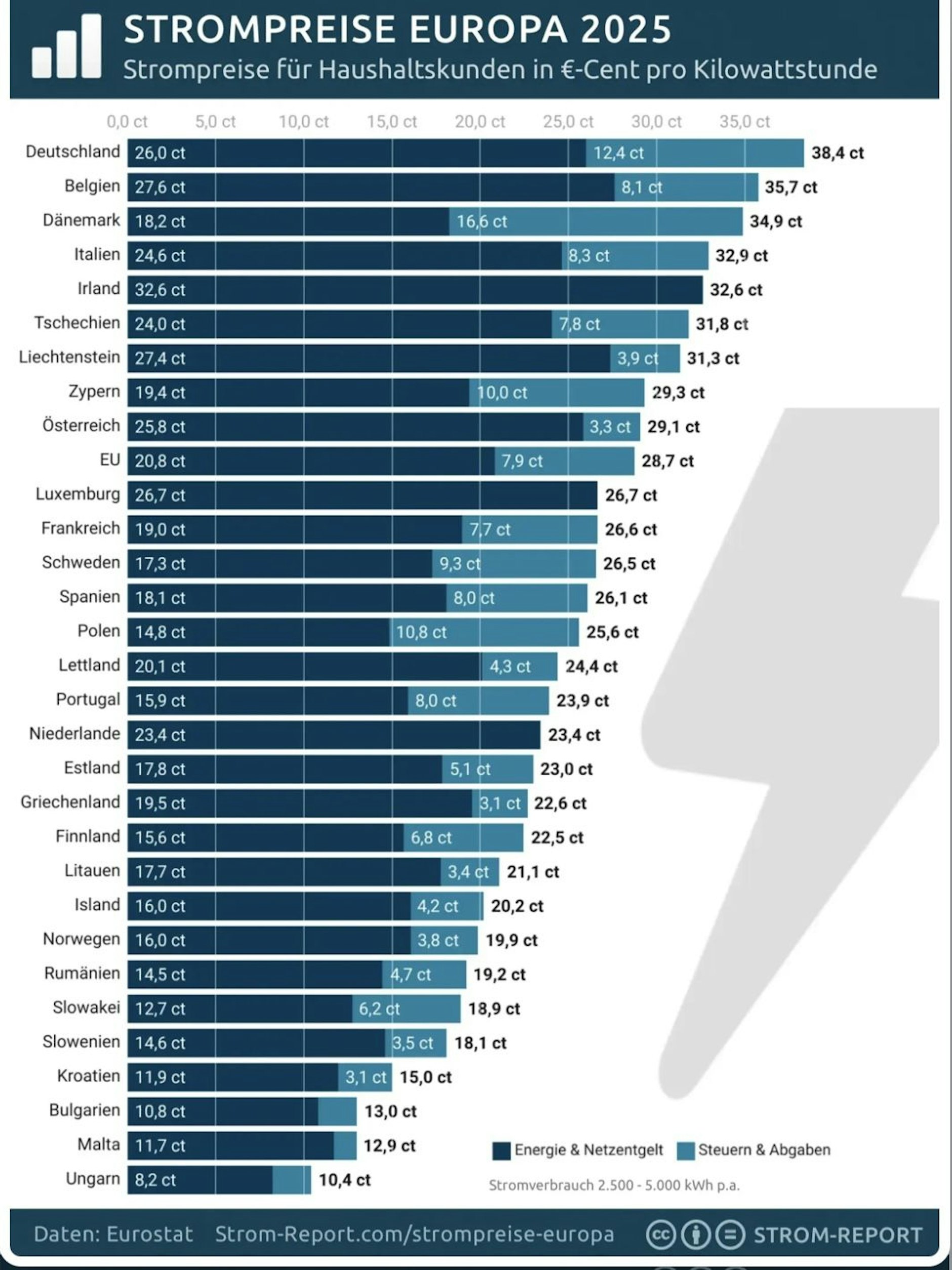Strompreise in Europa im vierten Quartal 2025