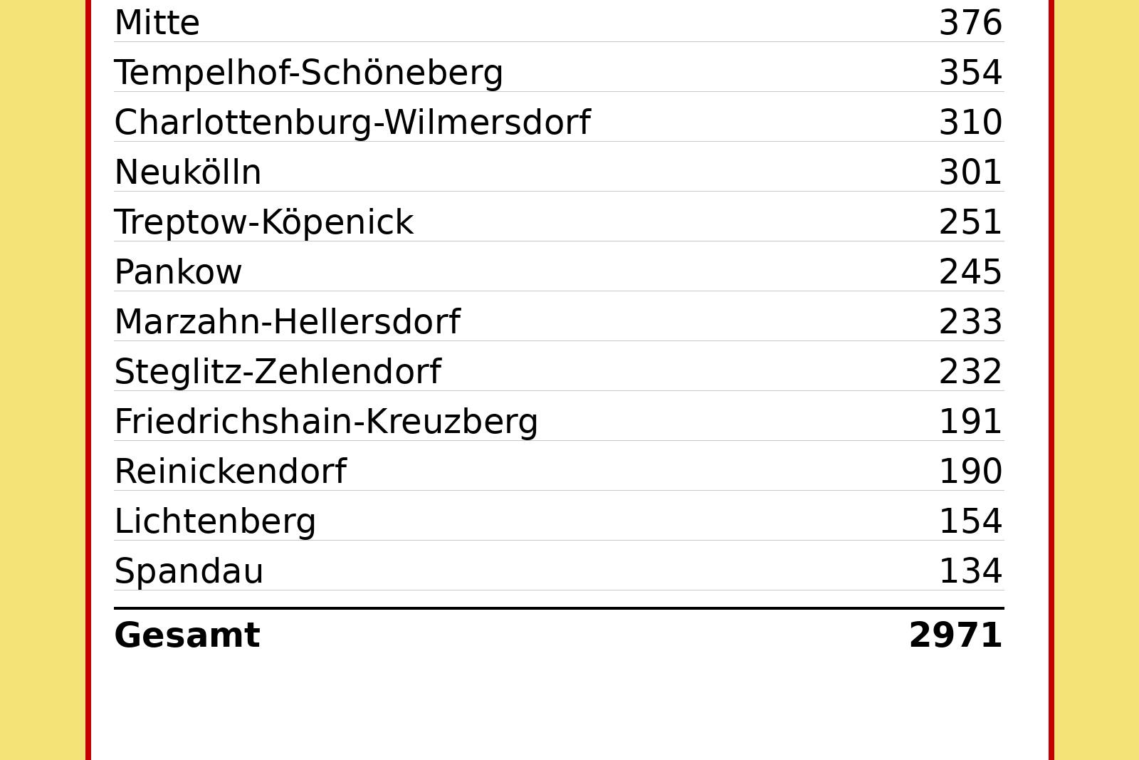 Das sind die ordnungsbehördlichen Bestattungen in Berlin 2025