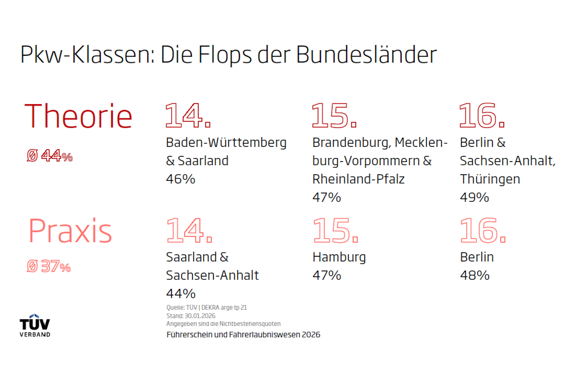 Die Flops der Bundesländer, Berlin liegt hier vorn.