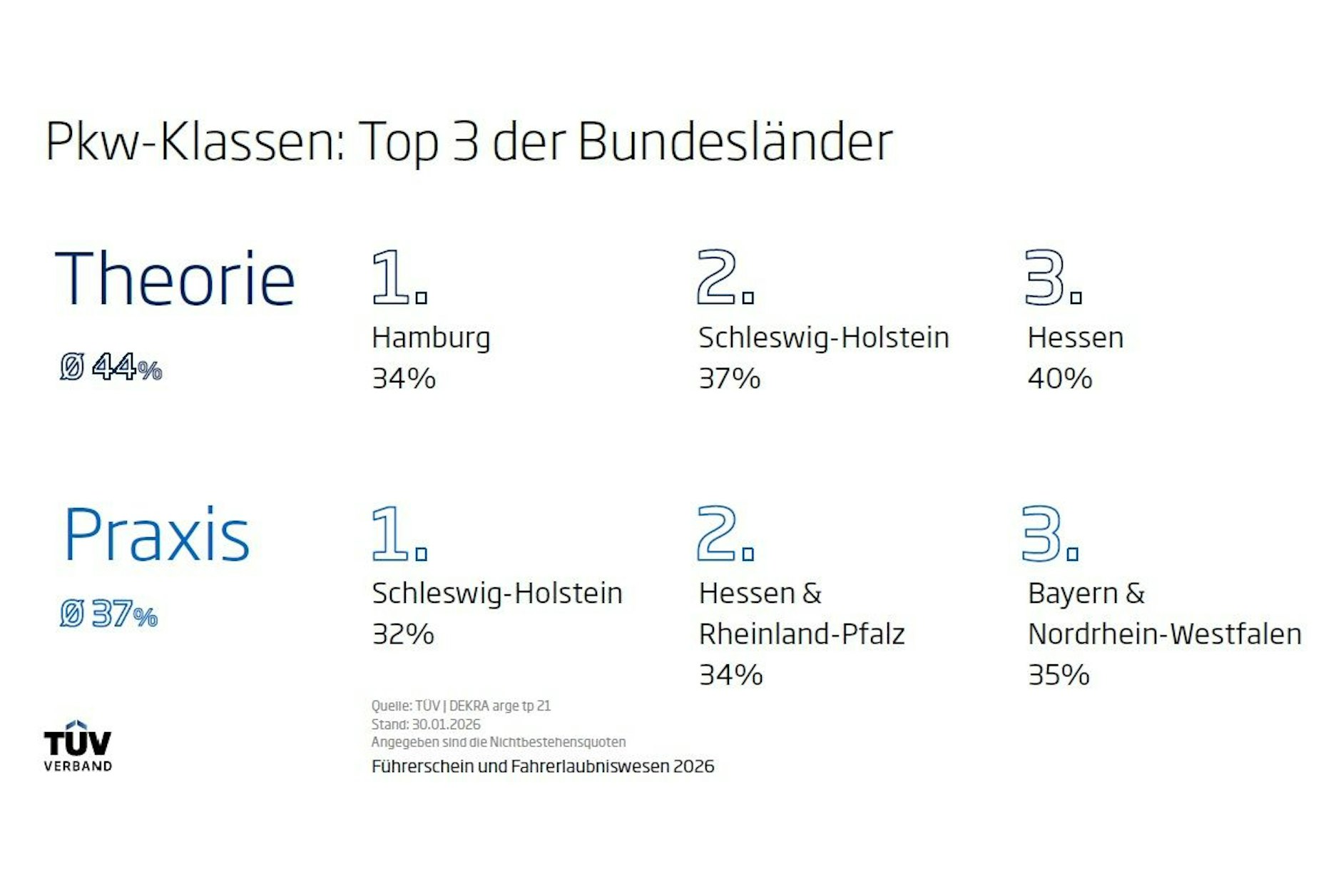 Besonders gut hat sich Schleswig-Holstein geschlagen.
