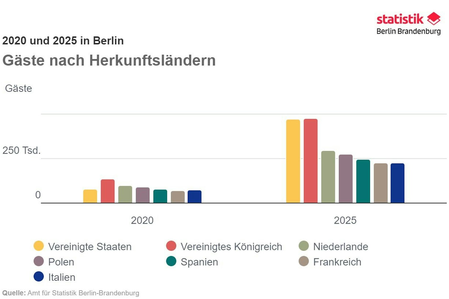 Diese Statistik zeigt, dass Amerikaner und Briten am häufigsten nach Berlin reisen.
