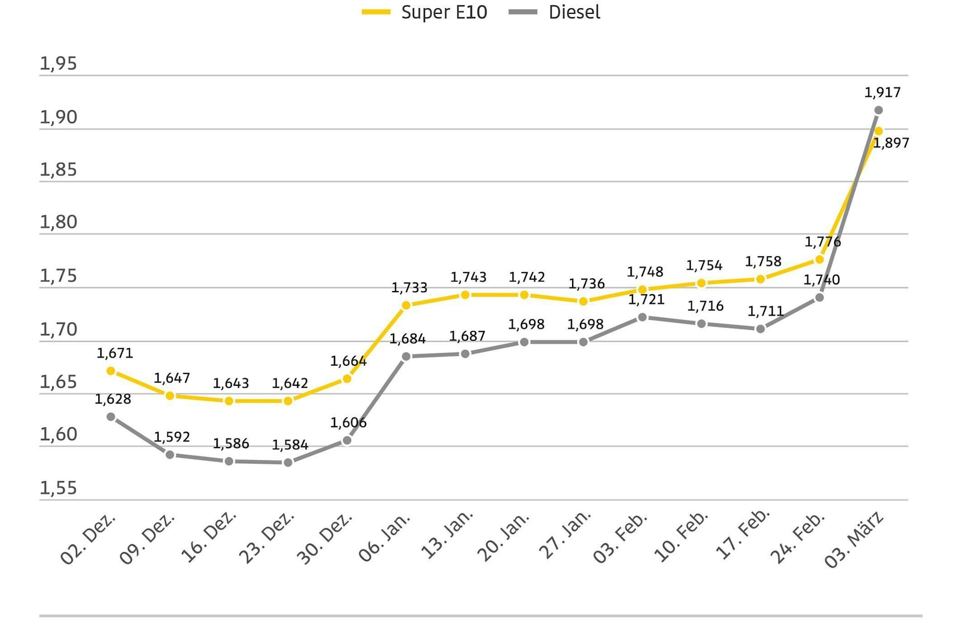 Die Preise für Benzin und Diesel gehen steil nach oben, hier die Kurve bis zum 4. März.