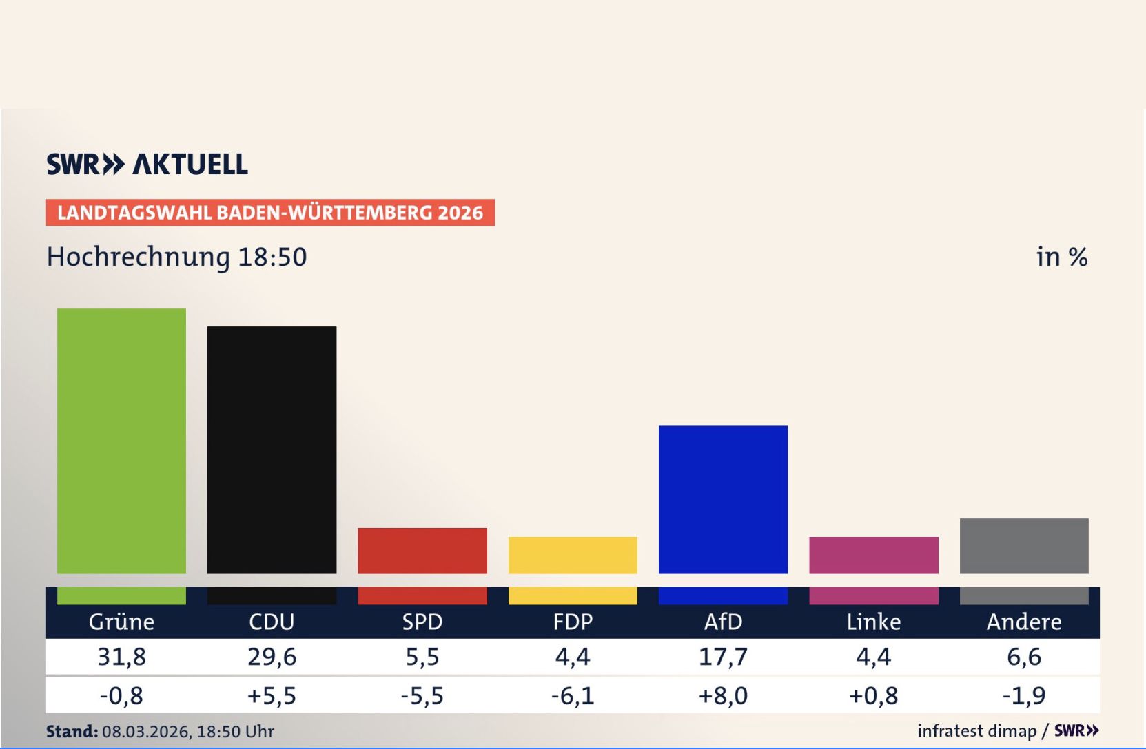 Landtagswahl in Baden-Württemberg: Grüne vor CDU – FDP und Linke scheitern an Fünf-Prozent-Hürde