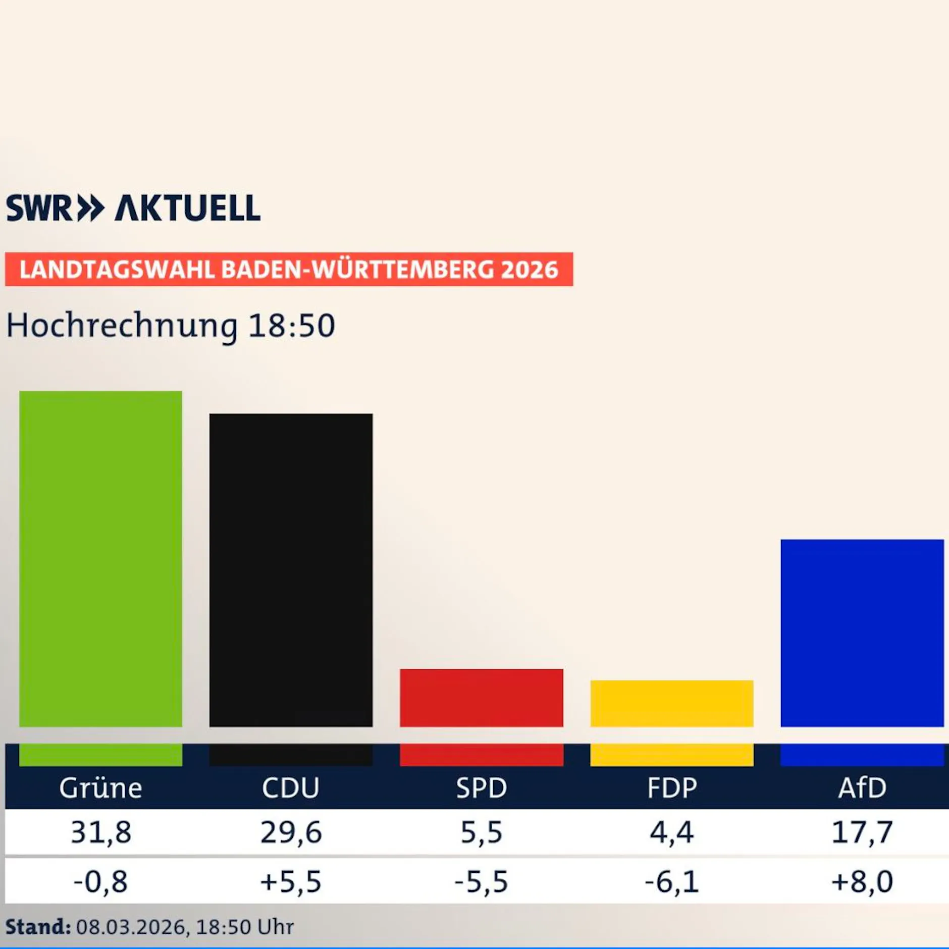 Image - Landtagswahl in Baden-Württemberg: Grüne vor CDU – FDP und Linke scheitern an Fünf-Prozent-Hürde
