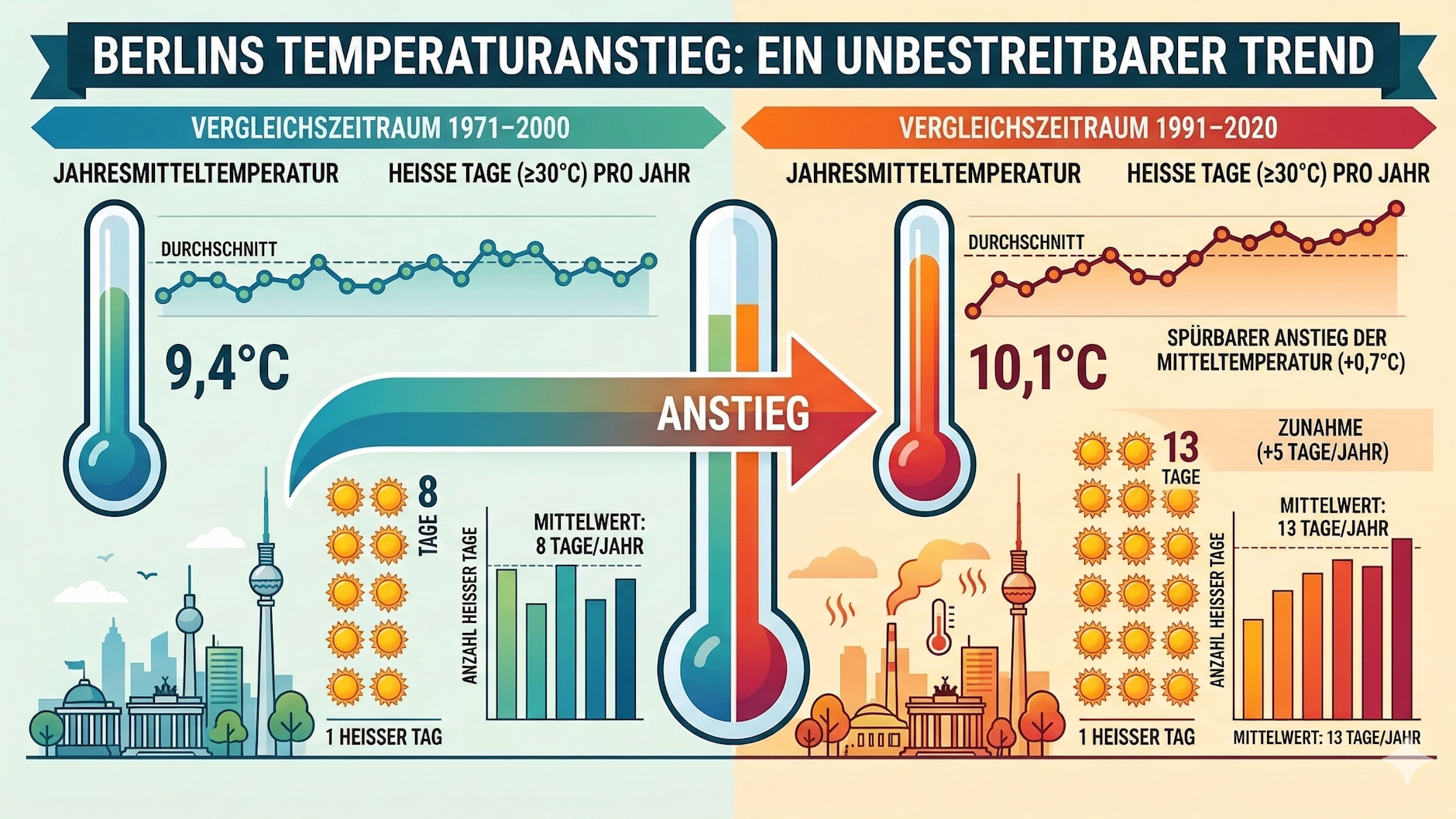 Berlins messbarer Klimawandel: Die Daten belegen einen deutlichen Anstieg der Jahresmitteltemperatur von 9,4 auf 10,1 Grad Celsius sowie eine Zunahme der Hitzetage.