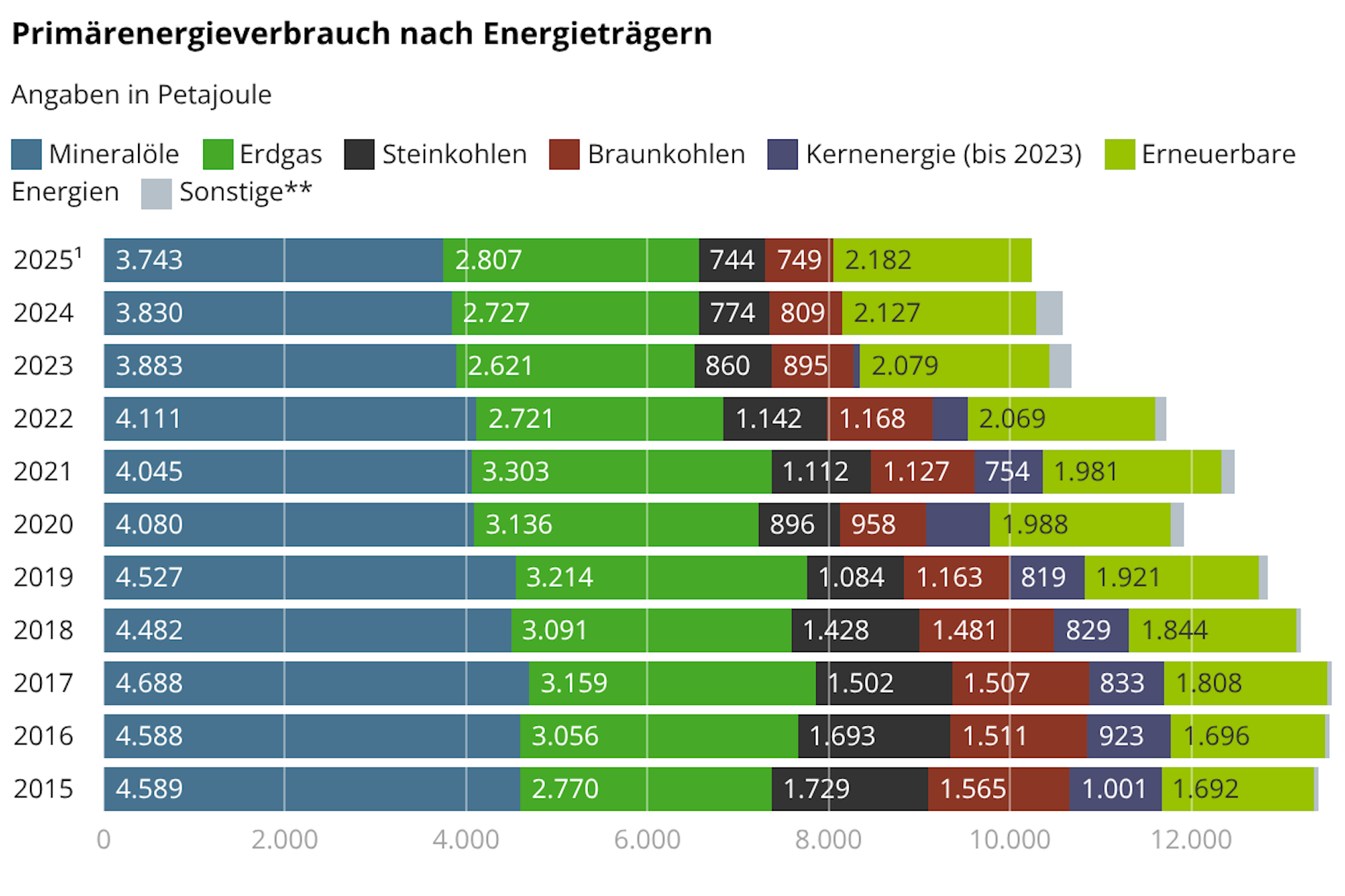 Deutscher Primärenergieverbrauch nach Energieträgern 2025