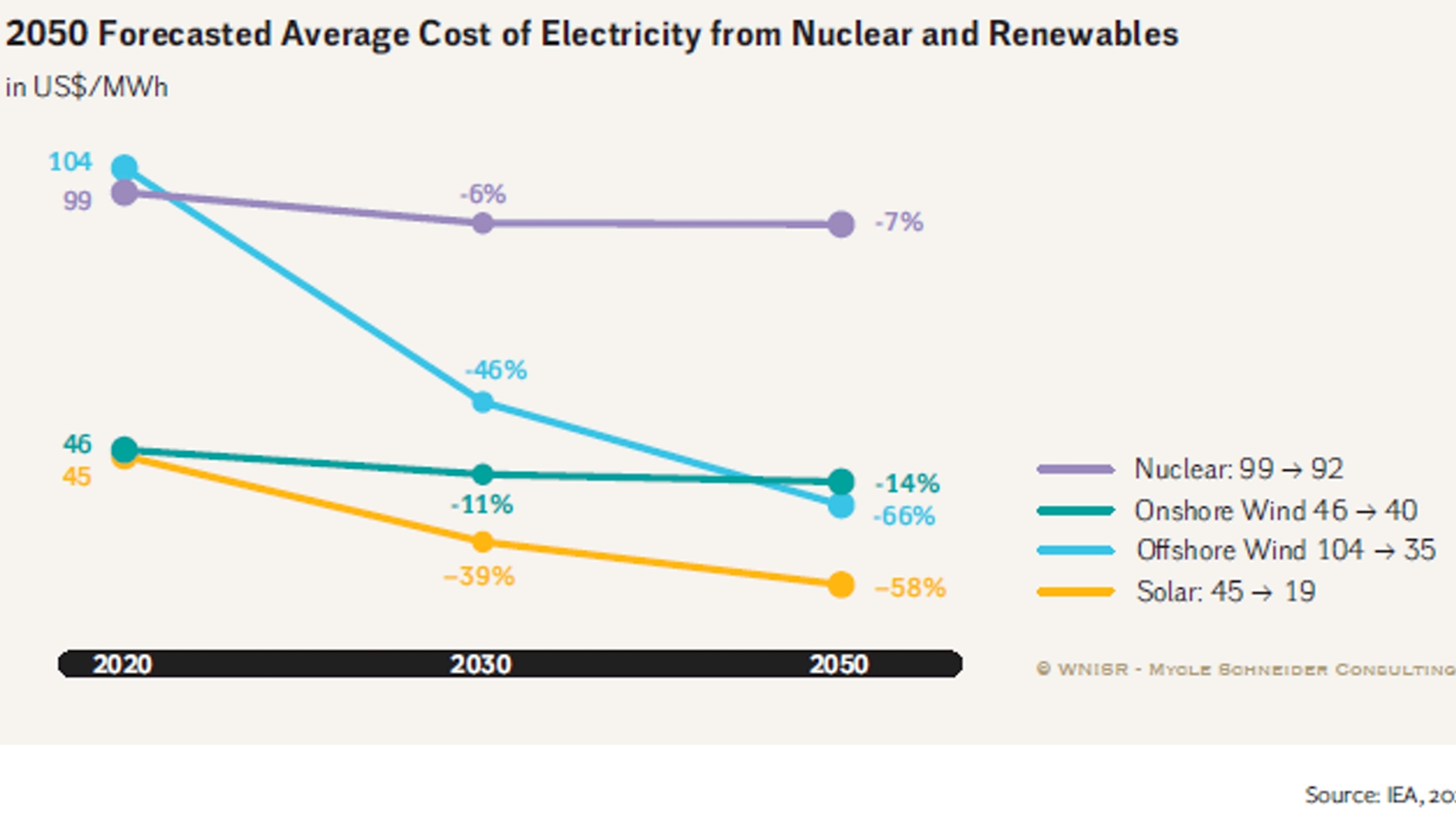 Prognose Stromgestehungskosten Kernenergie und erneuerbare Energien bis 2050
