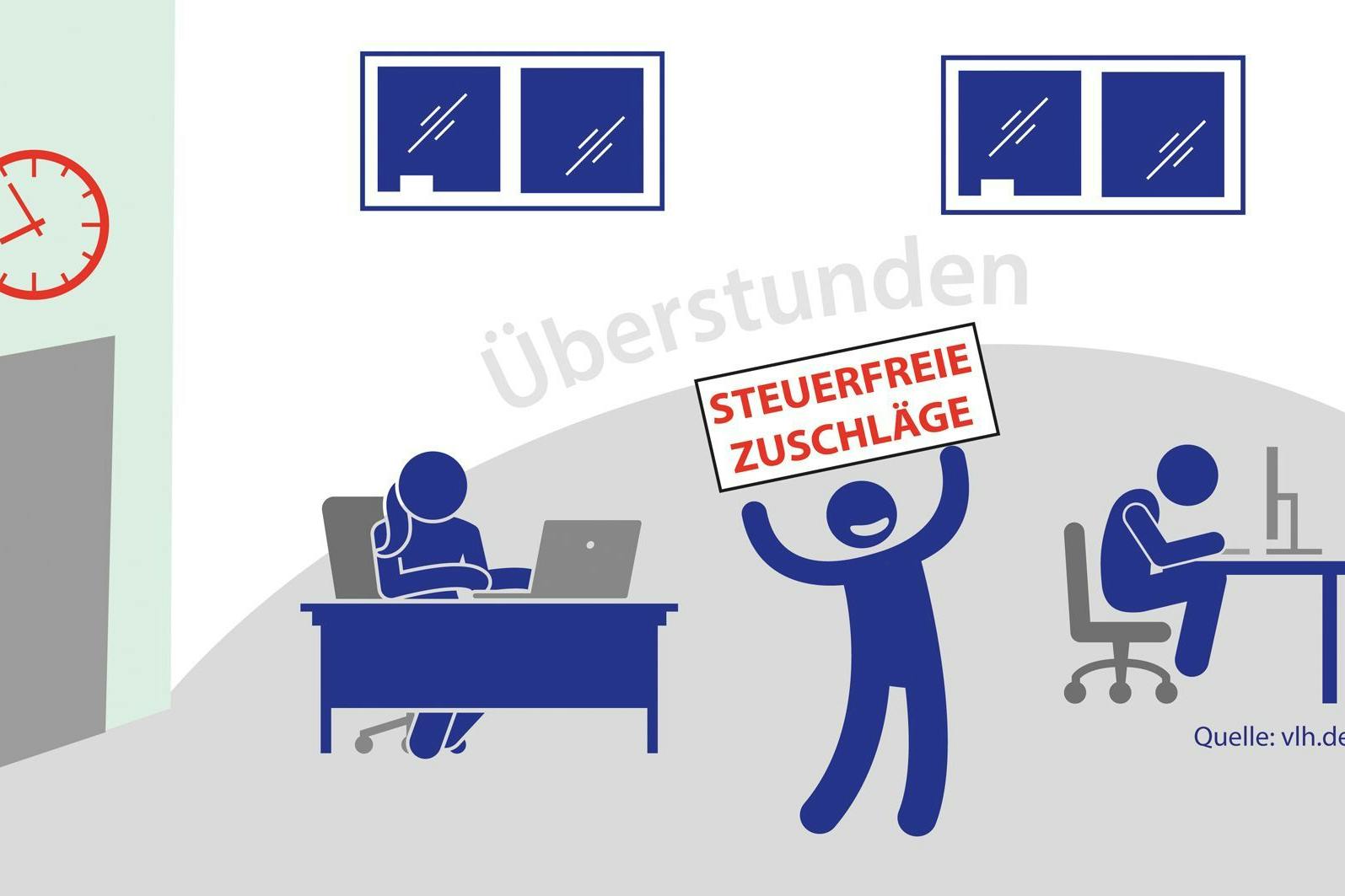 Überstundenzuschläge sollen grundsätzlich steuerfrei sein.