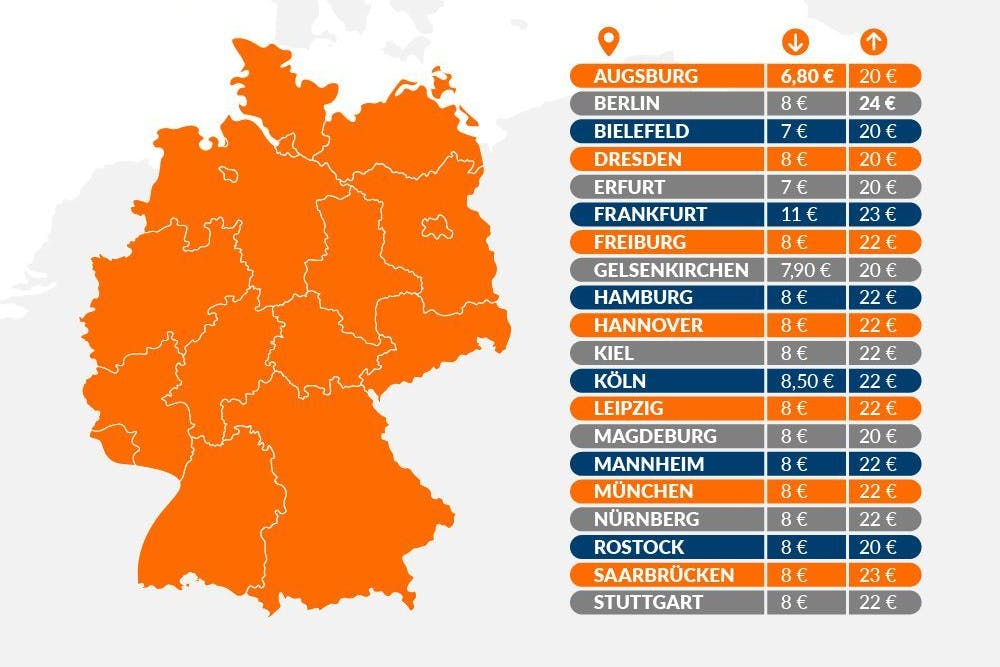 Autohero hat rund 400 Tarife von 100 Waschanlagen, Waschstraßen und Tankstellen in 20 großen deutschen Städten analysiert. Der Pfeil nach unten zeigt die niedrigsten Waschpreise je Stadt, der Pfeil nach oben die höchsten.