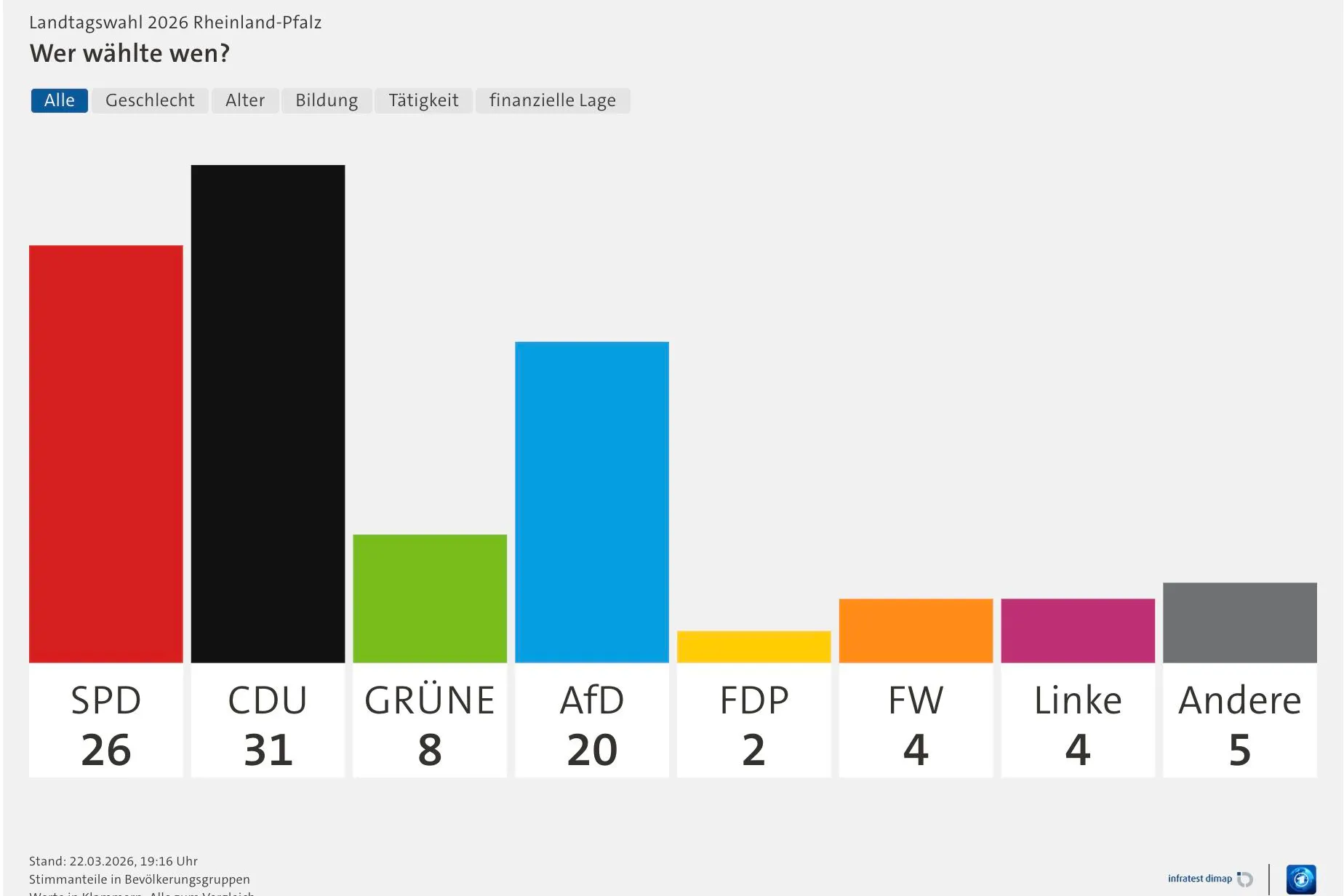 CDU gewinnt Landtagswahl in Rheinland-Pfalz. Historische Niederlage für die SPD.