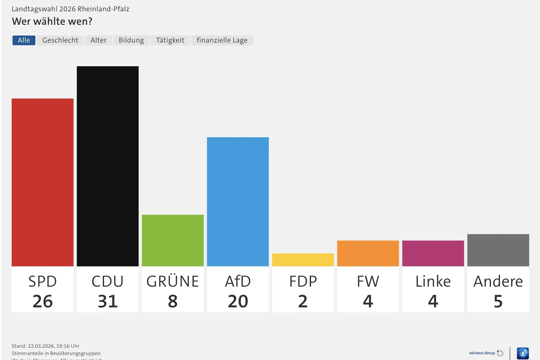 CDU gewinnt Landtagswahl in Rheinland-Pfalz. Historische Niederlage für die SPD.