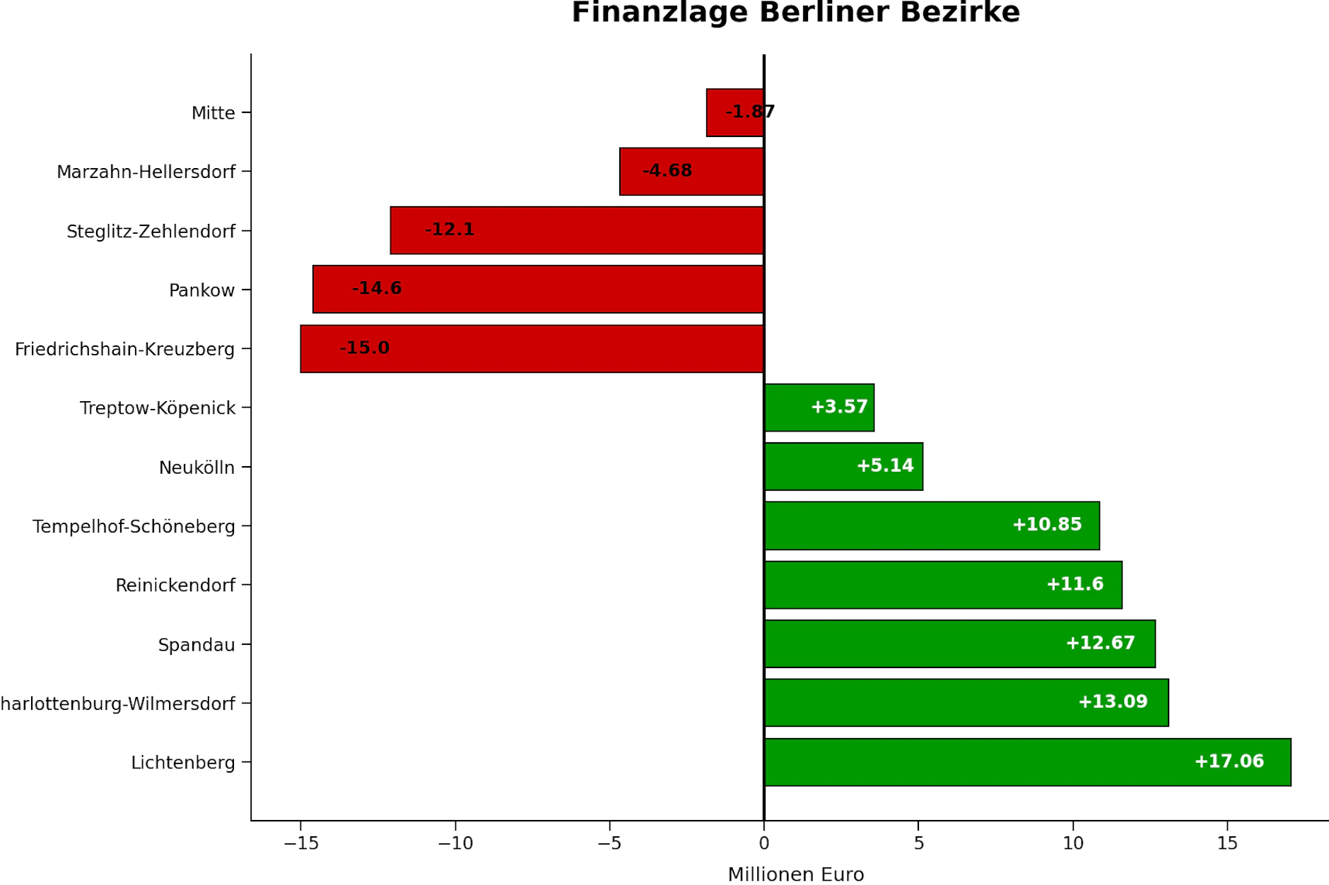 Lichtenberg hat am meisten Plus gemacht, Friedrichshain-Kreuzberg am meisten Minus.