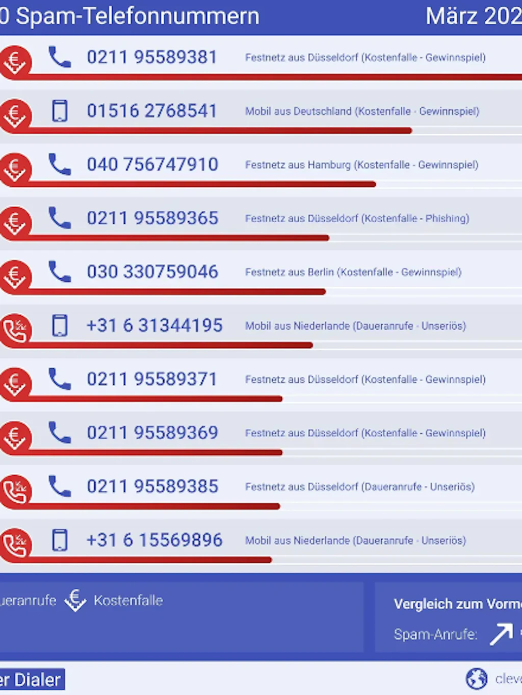 Die Grafik von Clever Dialer zeigt die Top Ten der Spam-Nummern im März 2026.