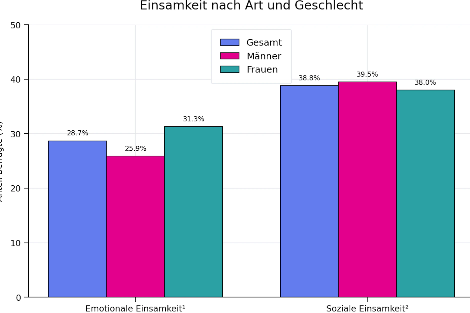 In Deutschland spüren die Männer (pink) eine größere soziale Einsamkeit als die Frauen (grün).