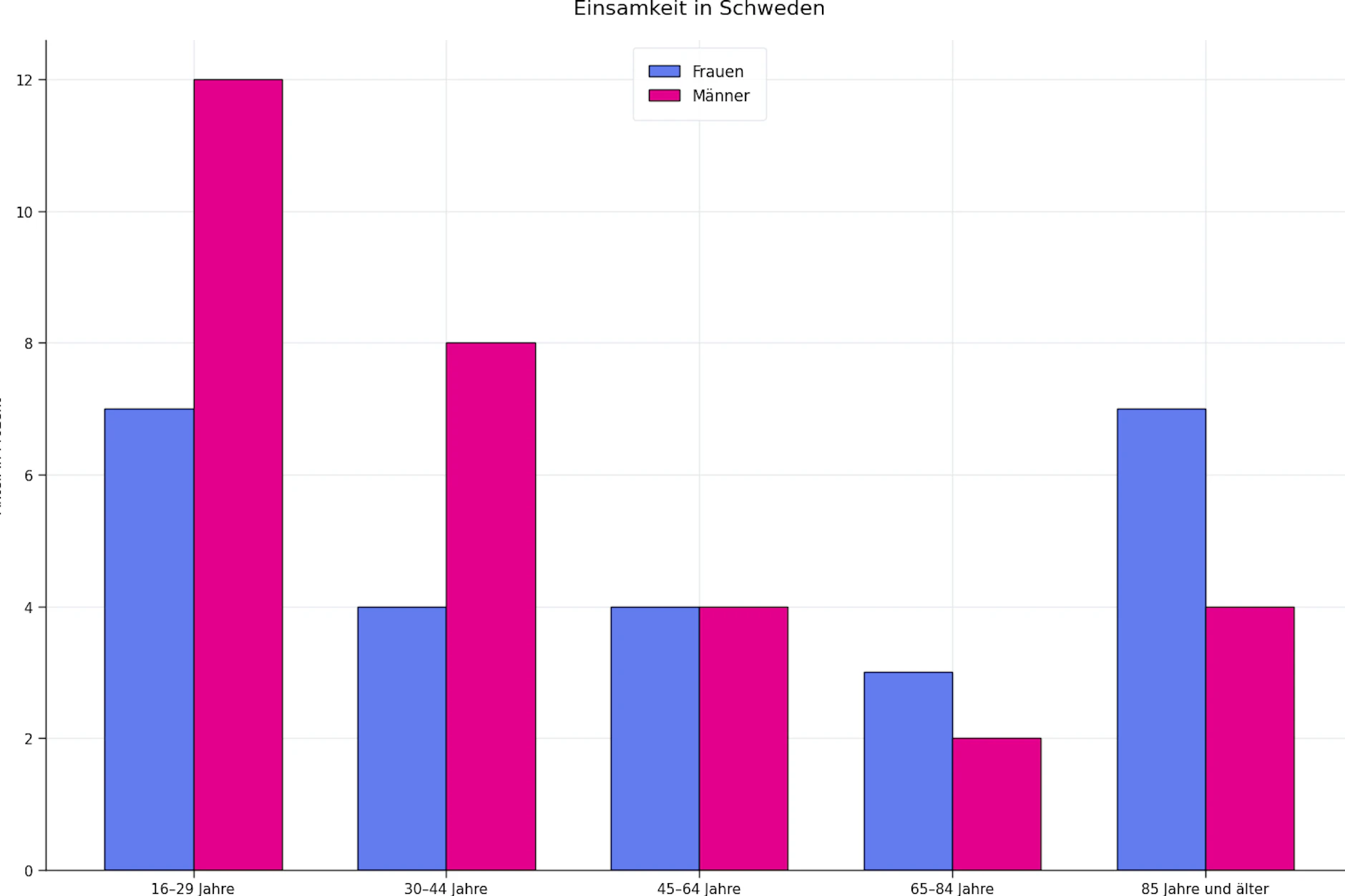 In Schweden leiden die Männer (pink) deutlich mehr unter Einsamkeit als die Frauen (blau).