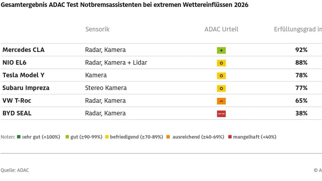 Das Gesamtergebnis für die sechs getesteten Fahrzeuge