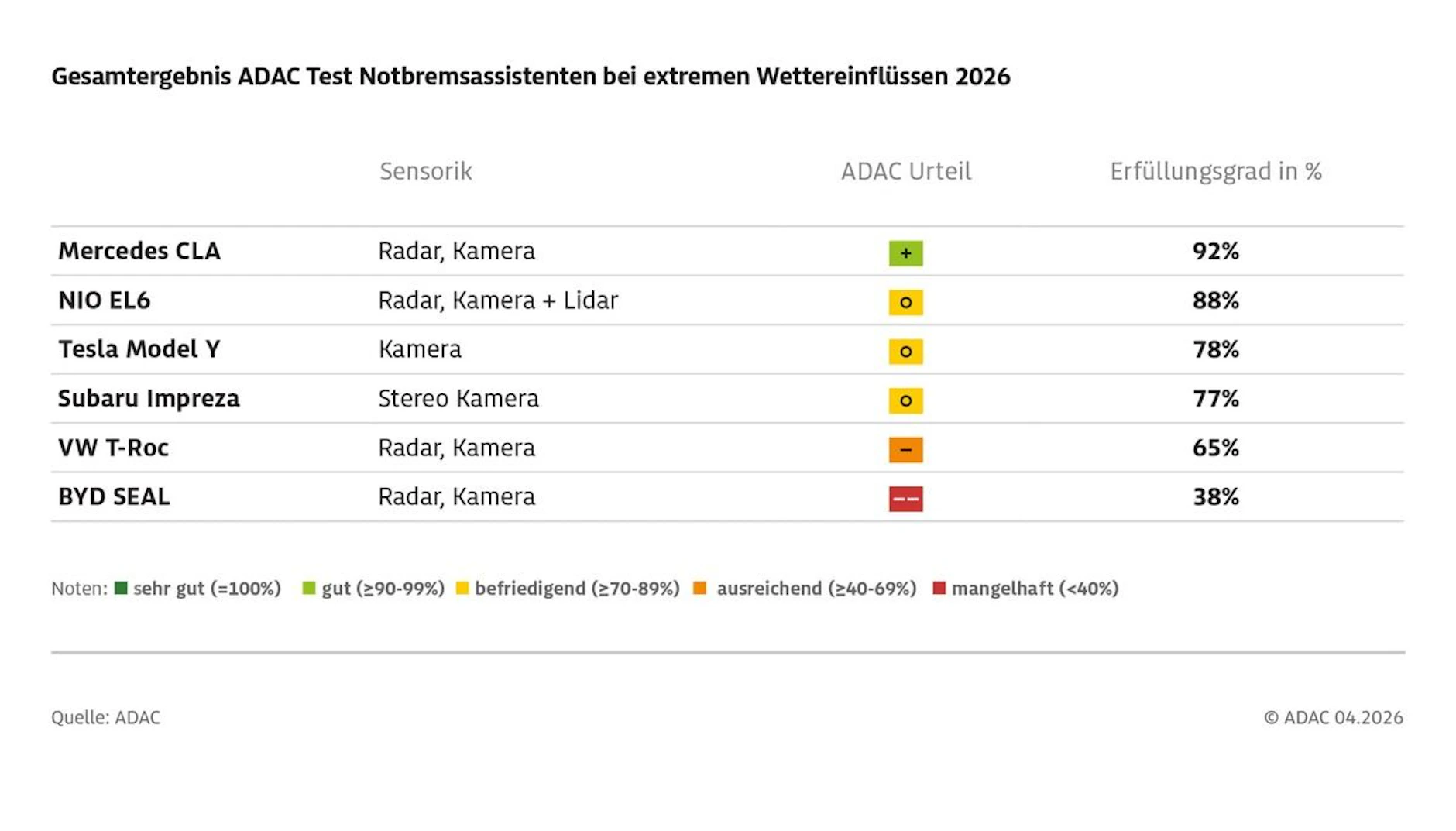 Adac Test Schock im ADAC-Test: Auto aus China versagt bei Regen und Nebel