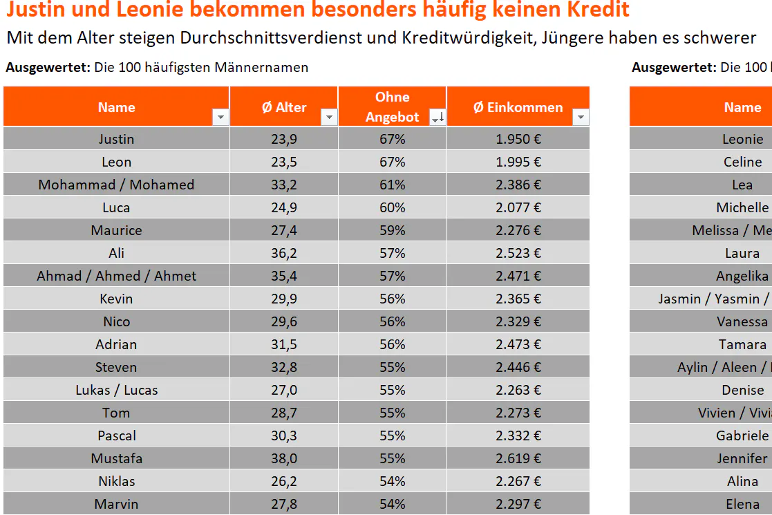 Verivox hat mehr als eine Million Ratenkreditanfragen ausgewertet. Justin und Leon haben es unter den Männern besonders schwer.