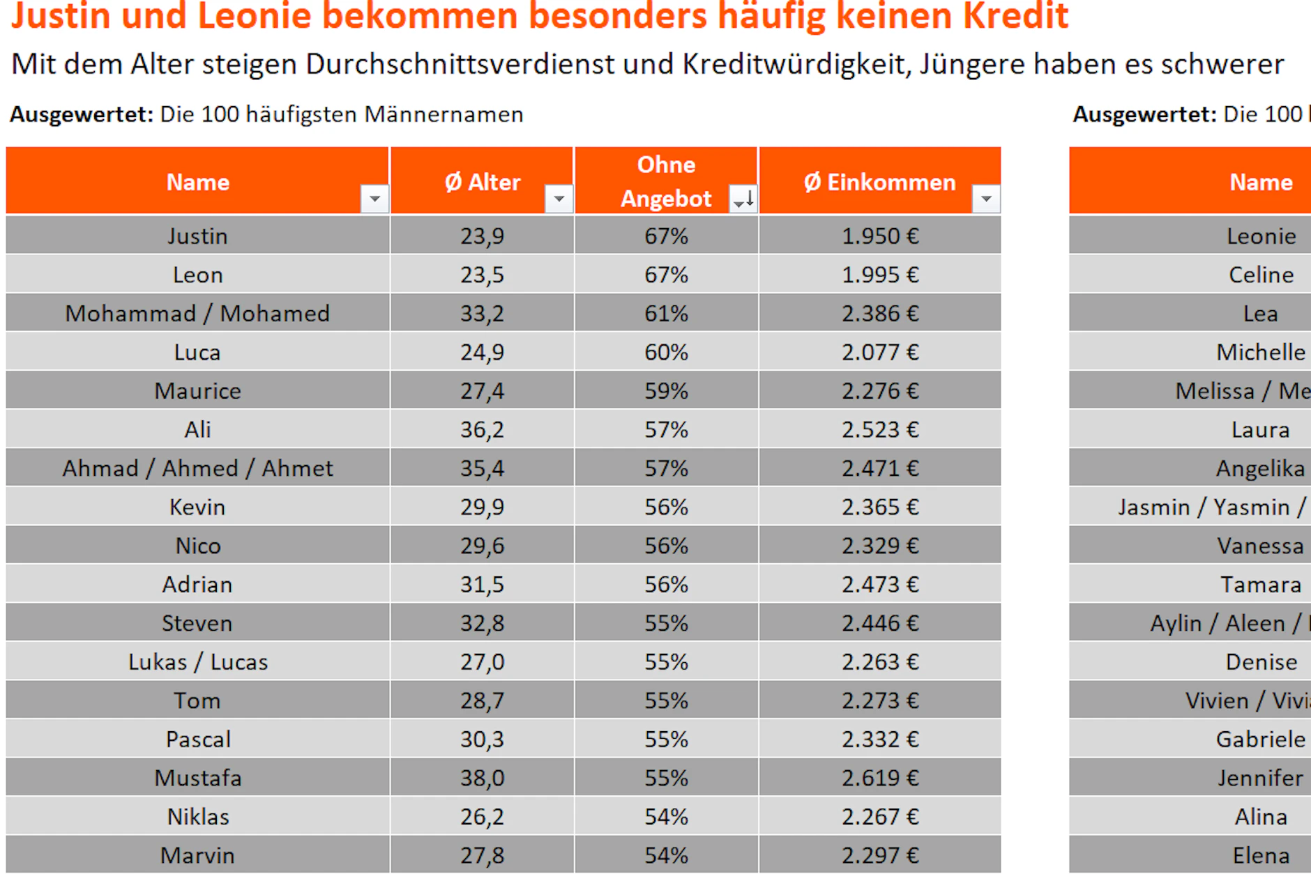 Verivox hat mehr als eine Million Ratenkreditanfragen ausgewertet. Justin und Leon haben es unter den Männern besonders schwer.
