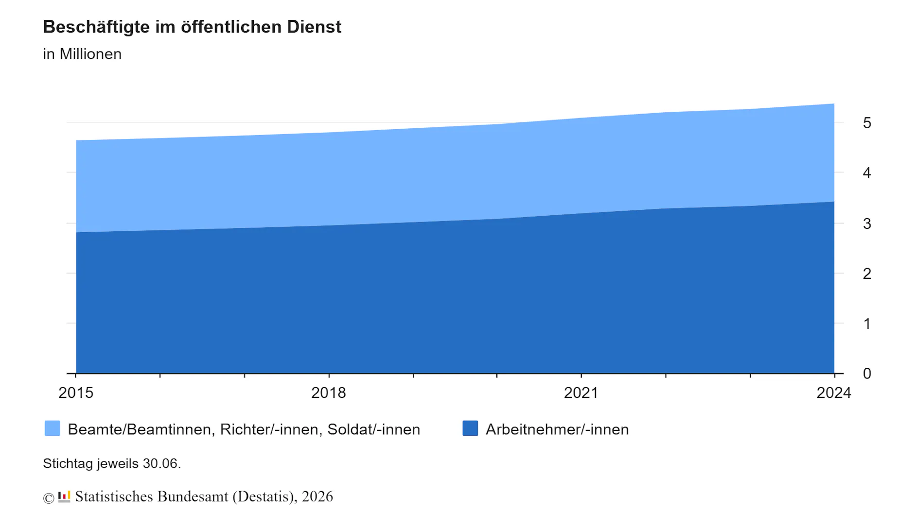 Ineffizient: immer mehr Beamte und Angestellte im öffentlichen Dienst