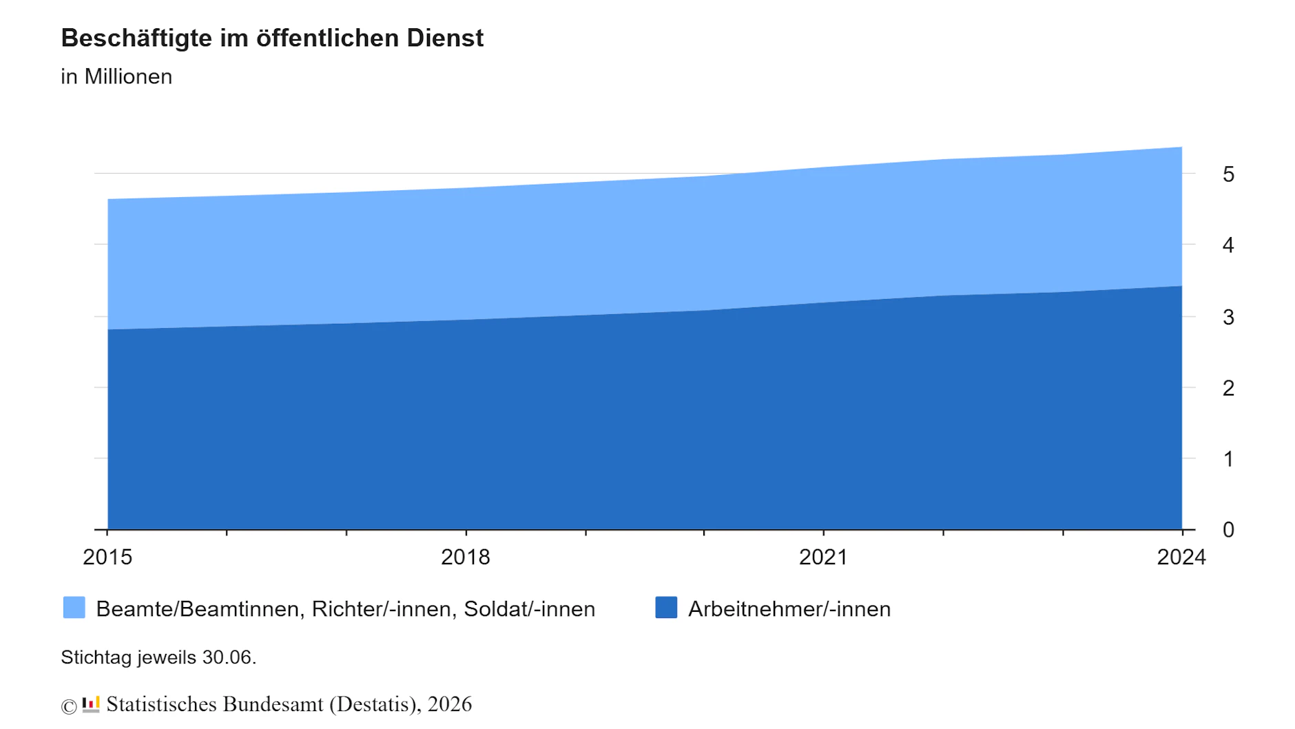 Ineffizient: immer mehr Beamte und Angestellte im öffentlichen Dienst