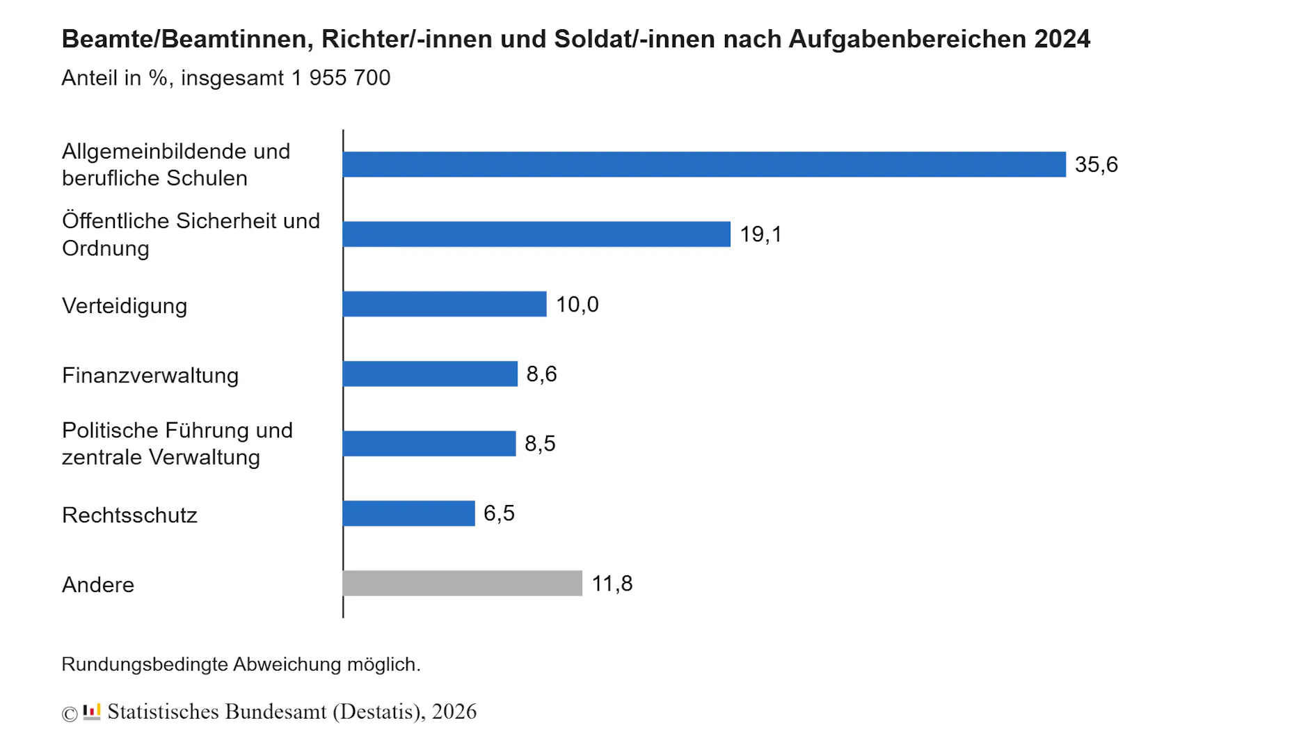 Überschuss: Die meisten Beamten sind Lehrer.