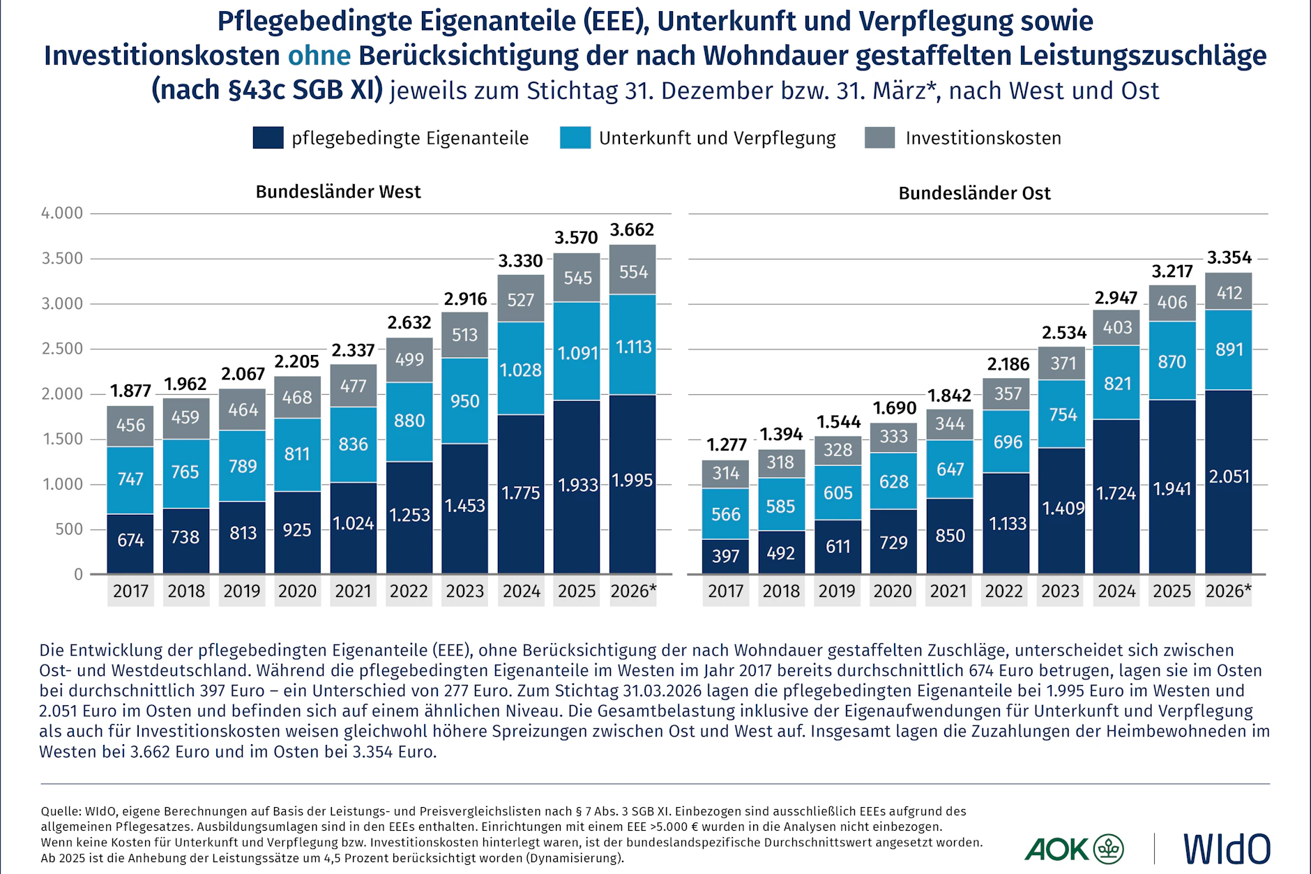 Die Zahlen in der Grafik zeigen, welche Kosten zu tragen sind, ohne Zuschüsse.
