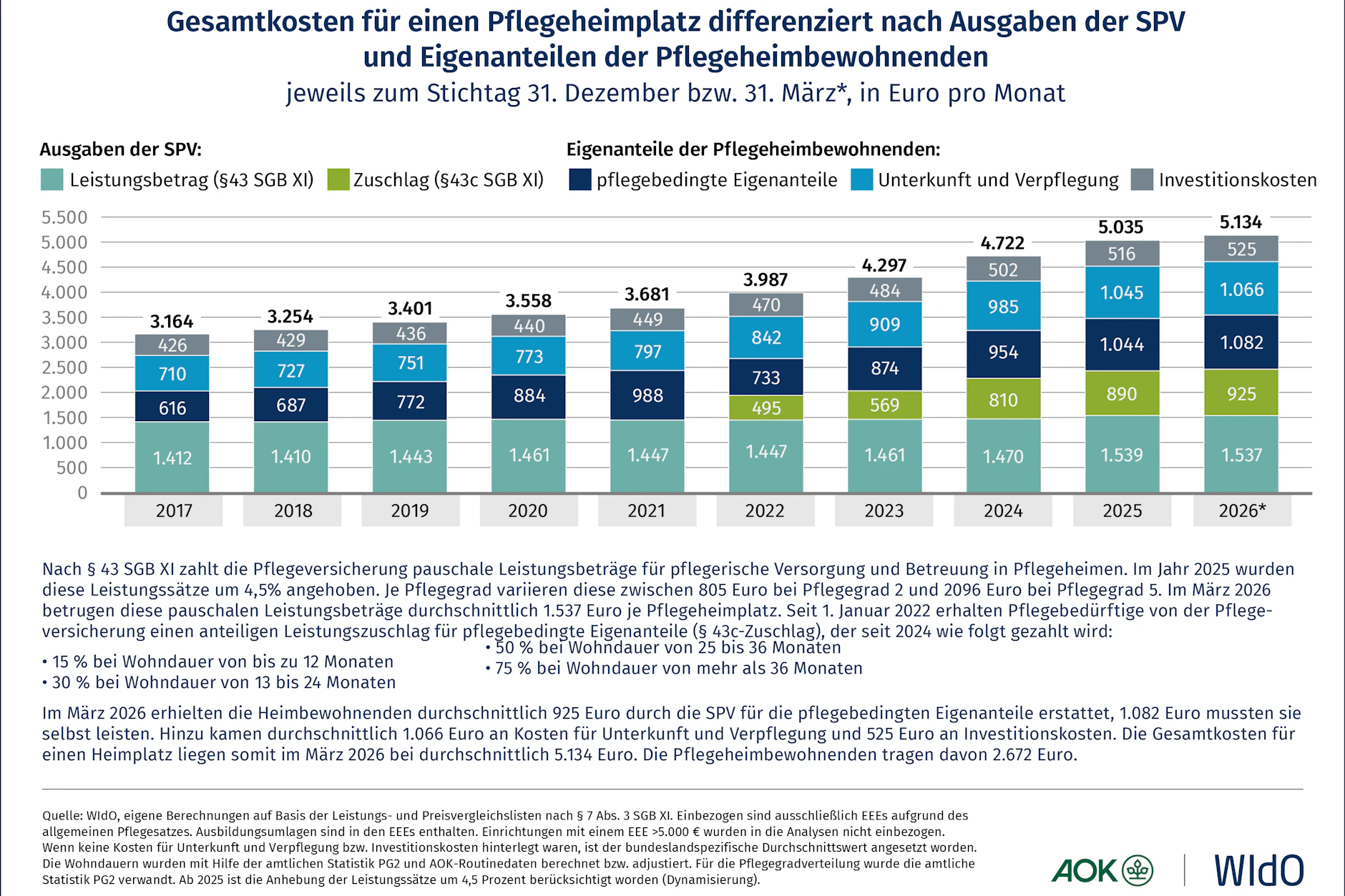 So hoch sind die Gesamtkosten für einen Platz in einem Pflegeheim.