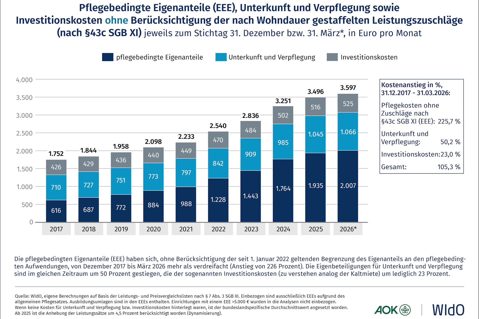Für das Jahr 2026 liegen die Kosten für einen Heimplatz bei 3597 Euro pro Monat.
