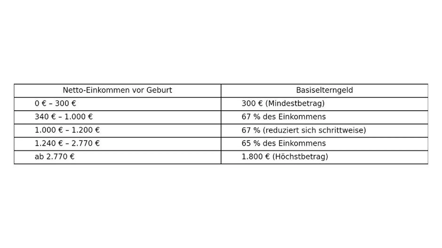 Übersicht Basiselterngeld je nach Einkommen