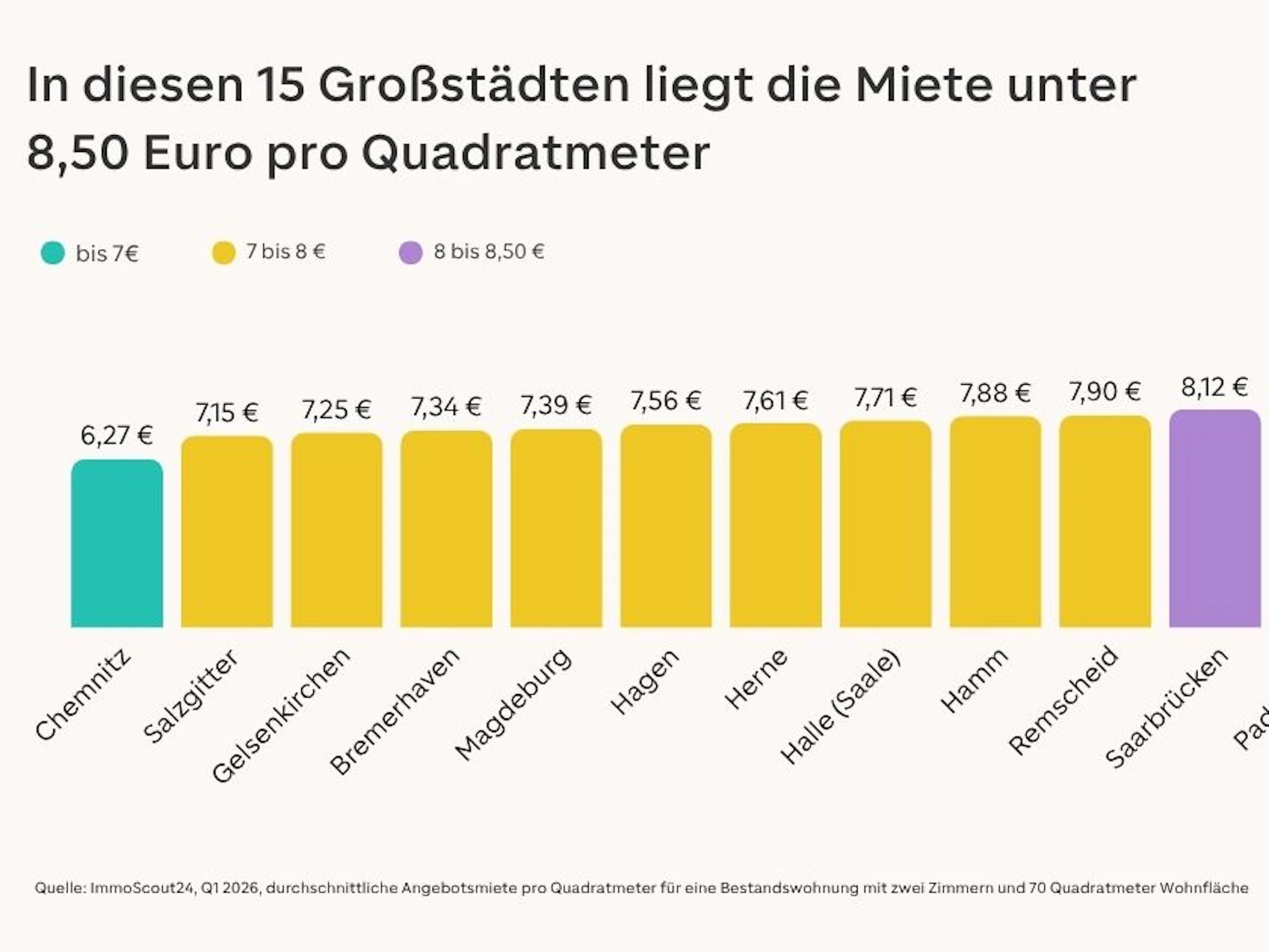 Liste mit Mietpreisen unterschiedlichen Städten.