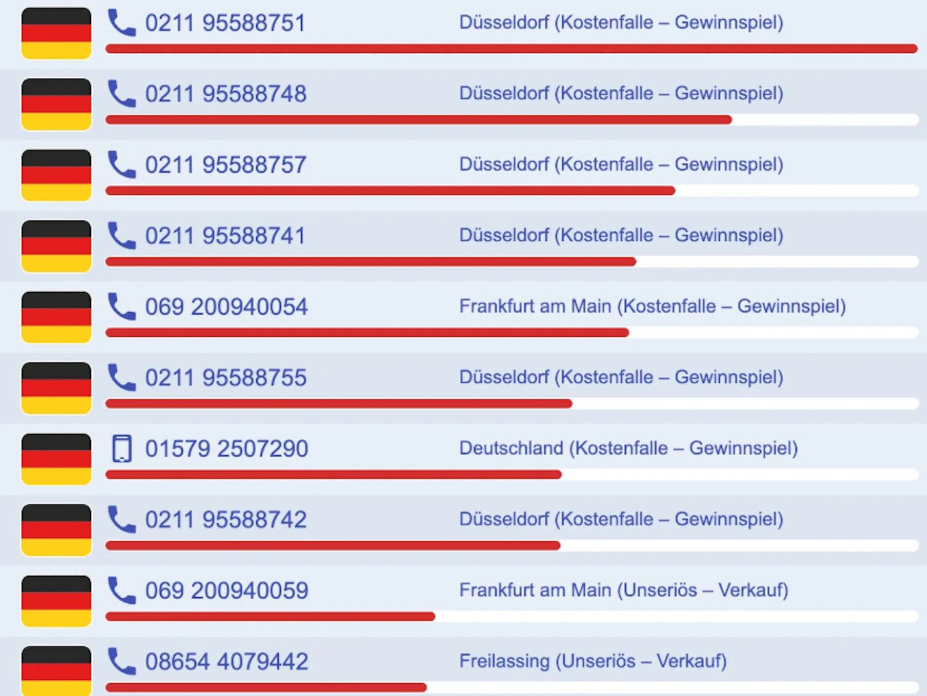 Grafik von Clever Dialer Top Ten Spam-Nummern im Mai 2026